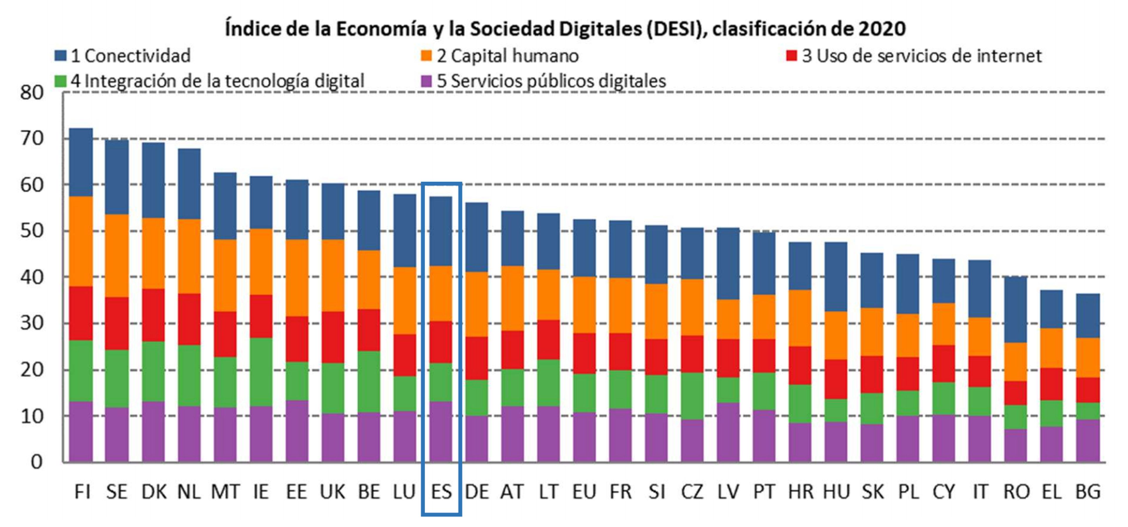 Clasificación de competitividad digital en la UE, según el índice DESI