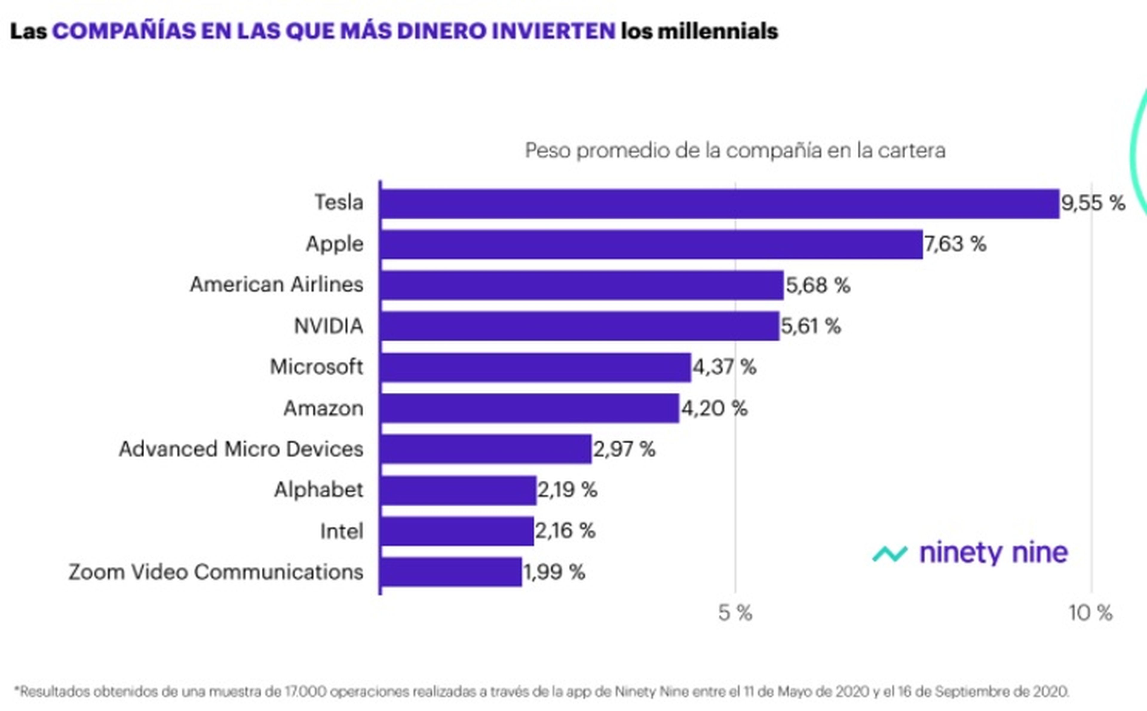 Compañías en las que más dinero apuestan los millennials.