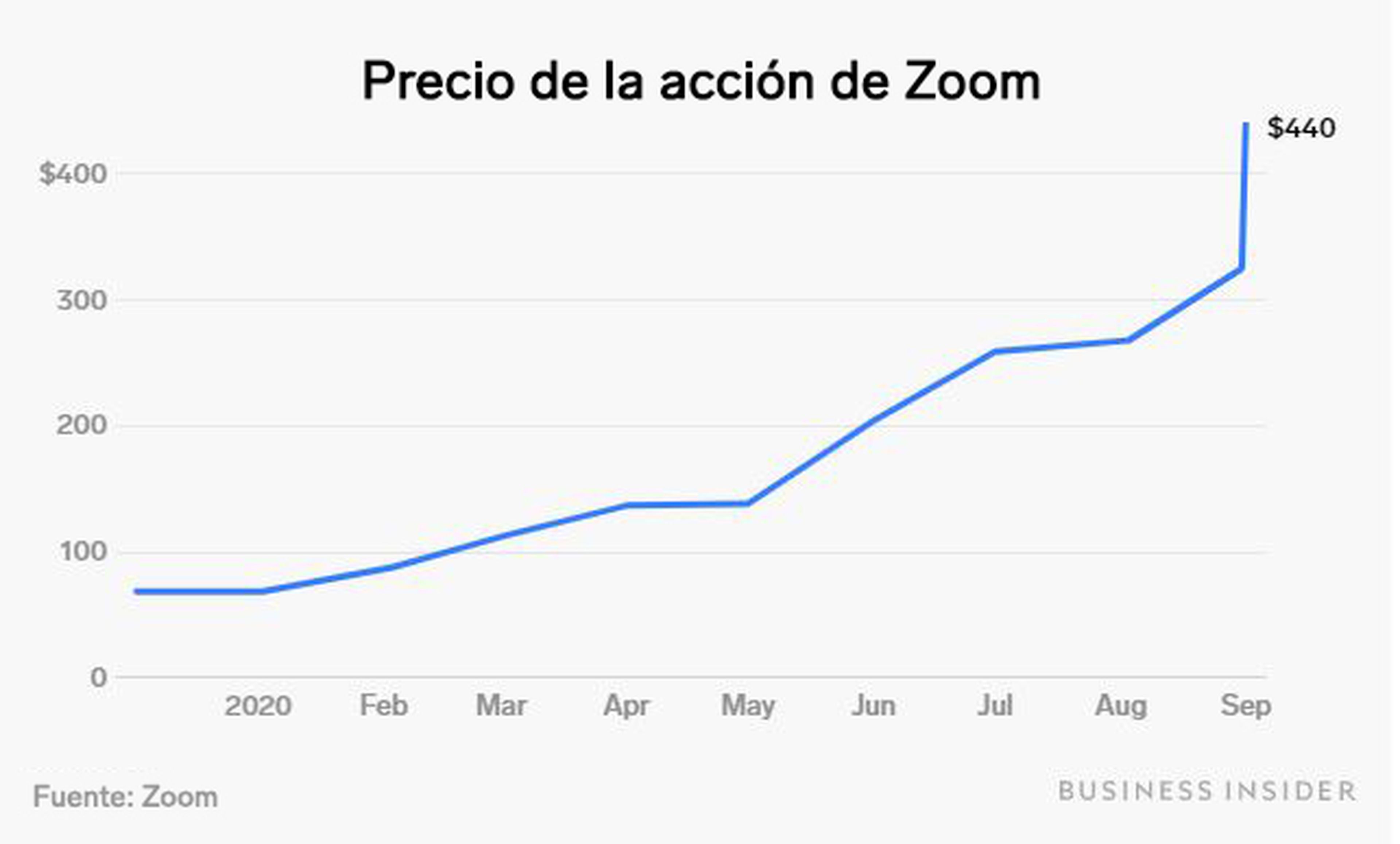 Evolución del precio de la acción de Zoom
