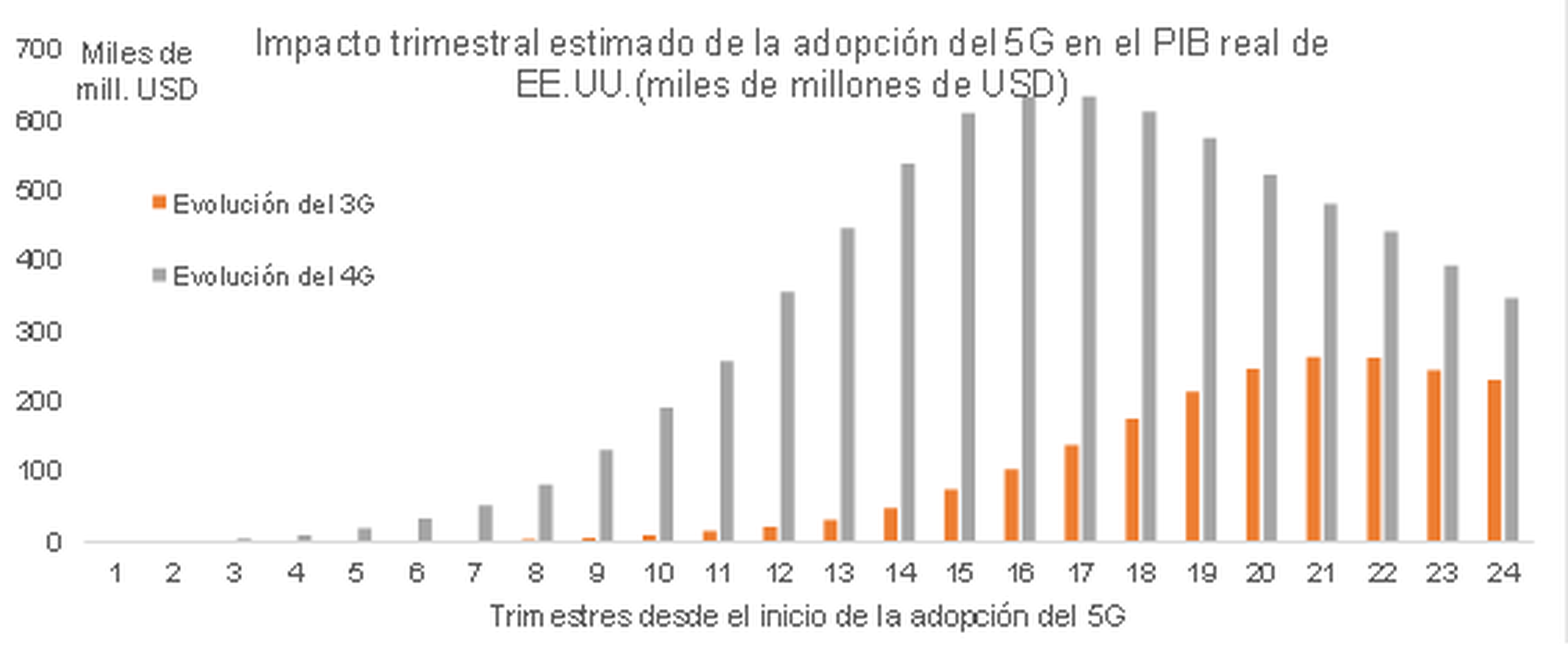 Impacto trimestral estimado de la adopción del 5G en EEUU.