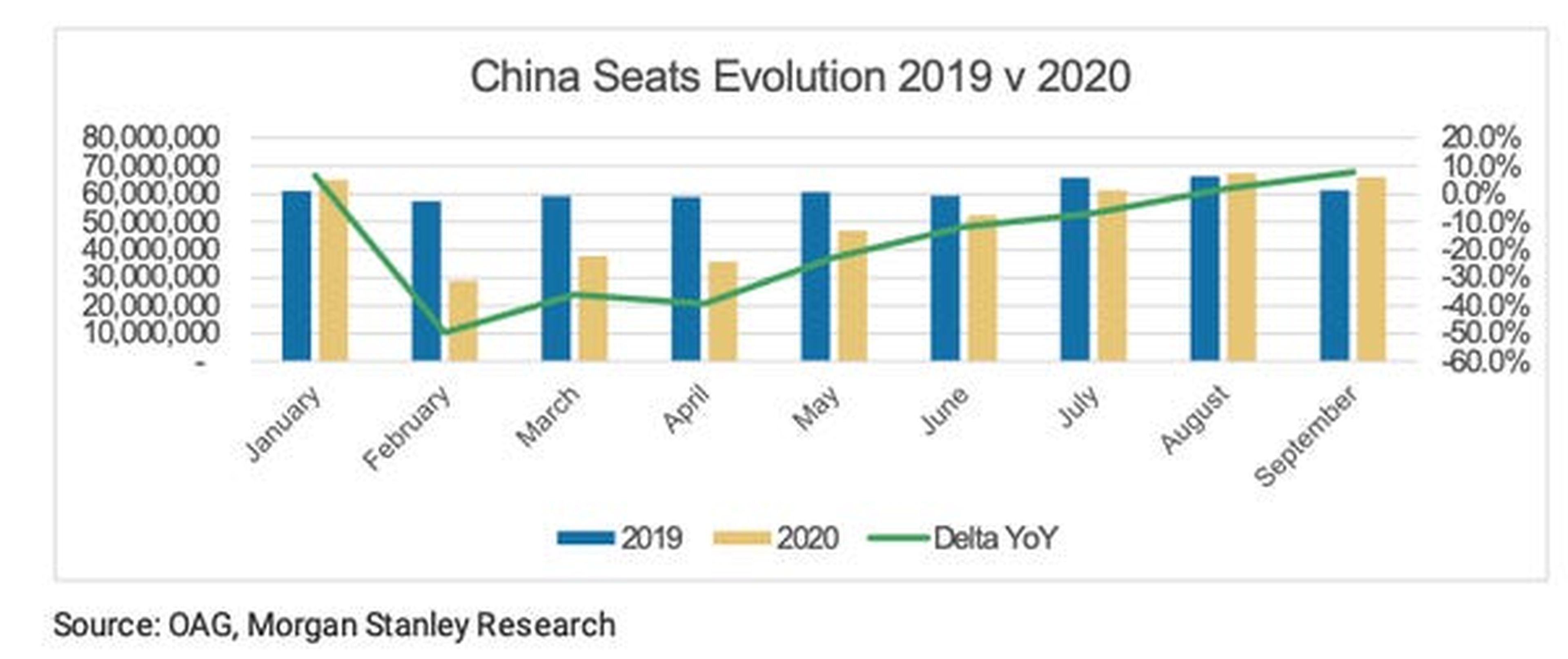 Así ha evolucionado el número de asientos disponibles en viajes nacionales en China en 2019 y 2020.
