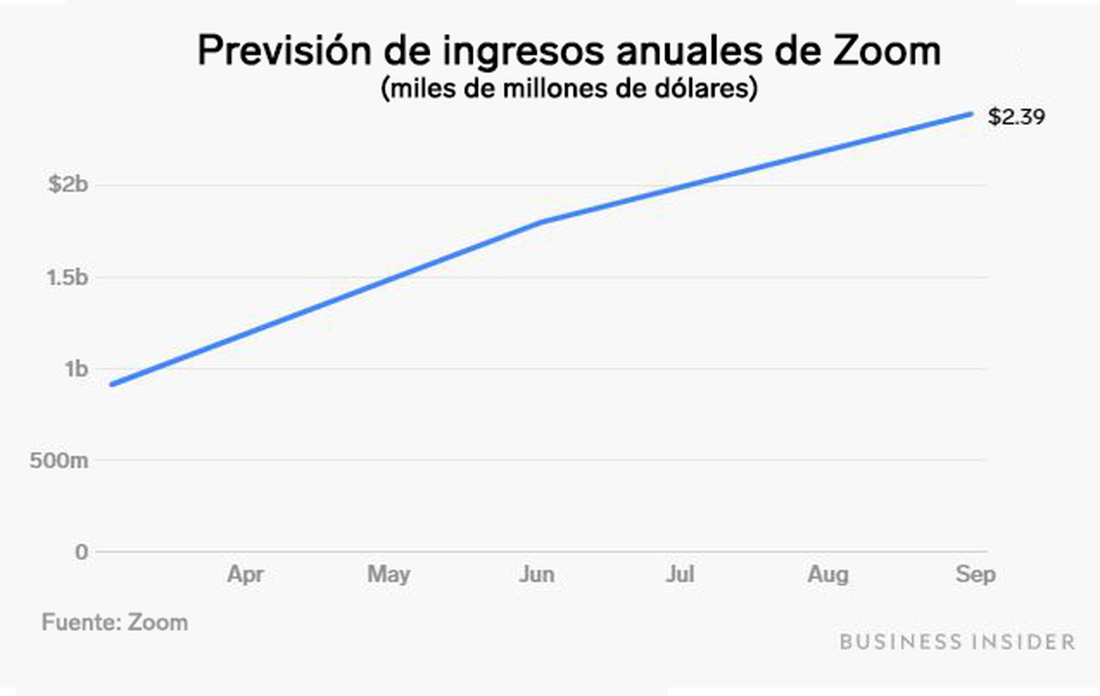 Previsión de ingresos anuales de Zoom