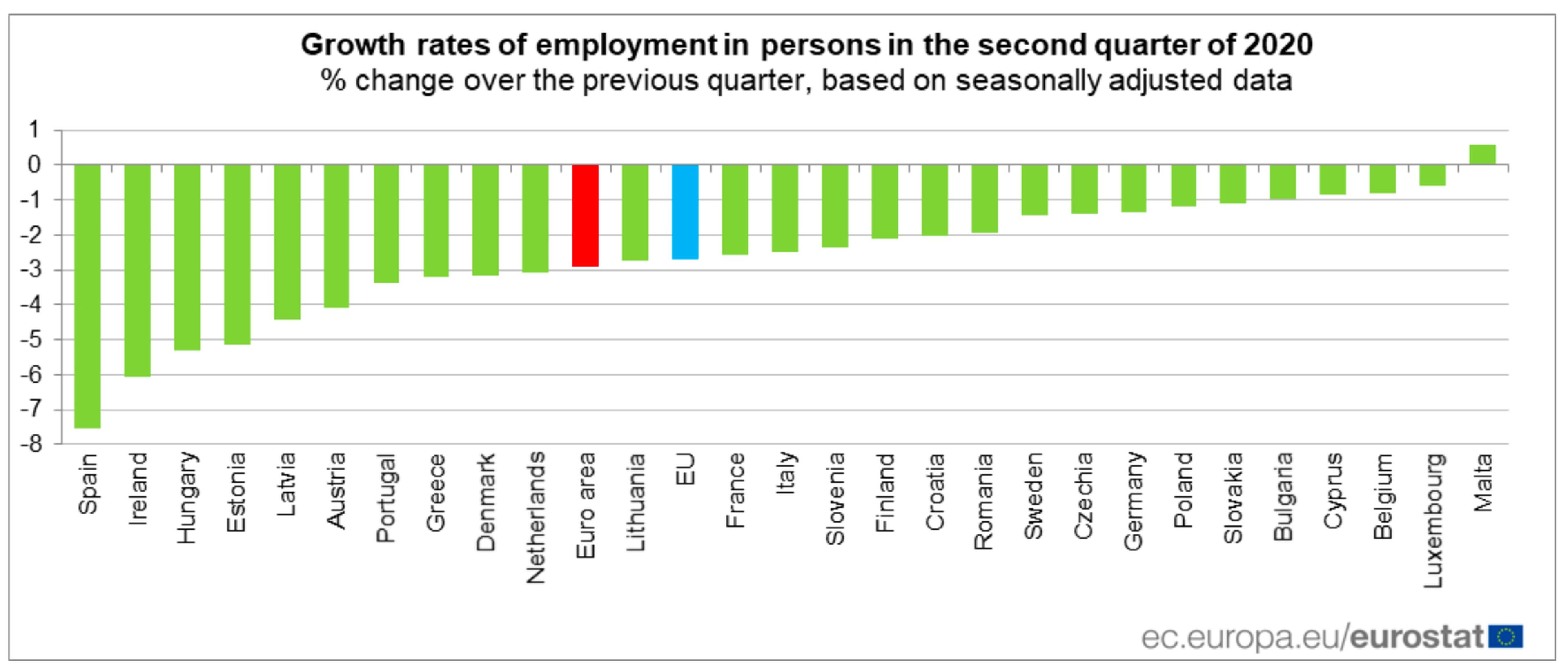 Variación del número de personas con empleo en el segundo trimestre de 2020 en cada país de la UE