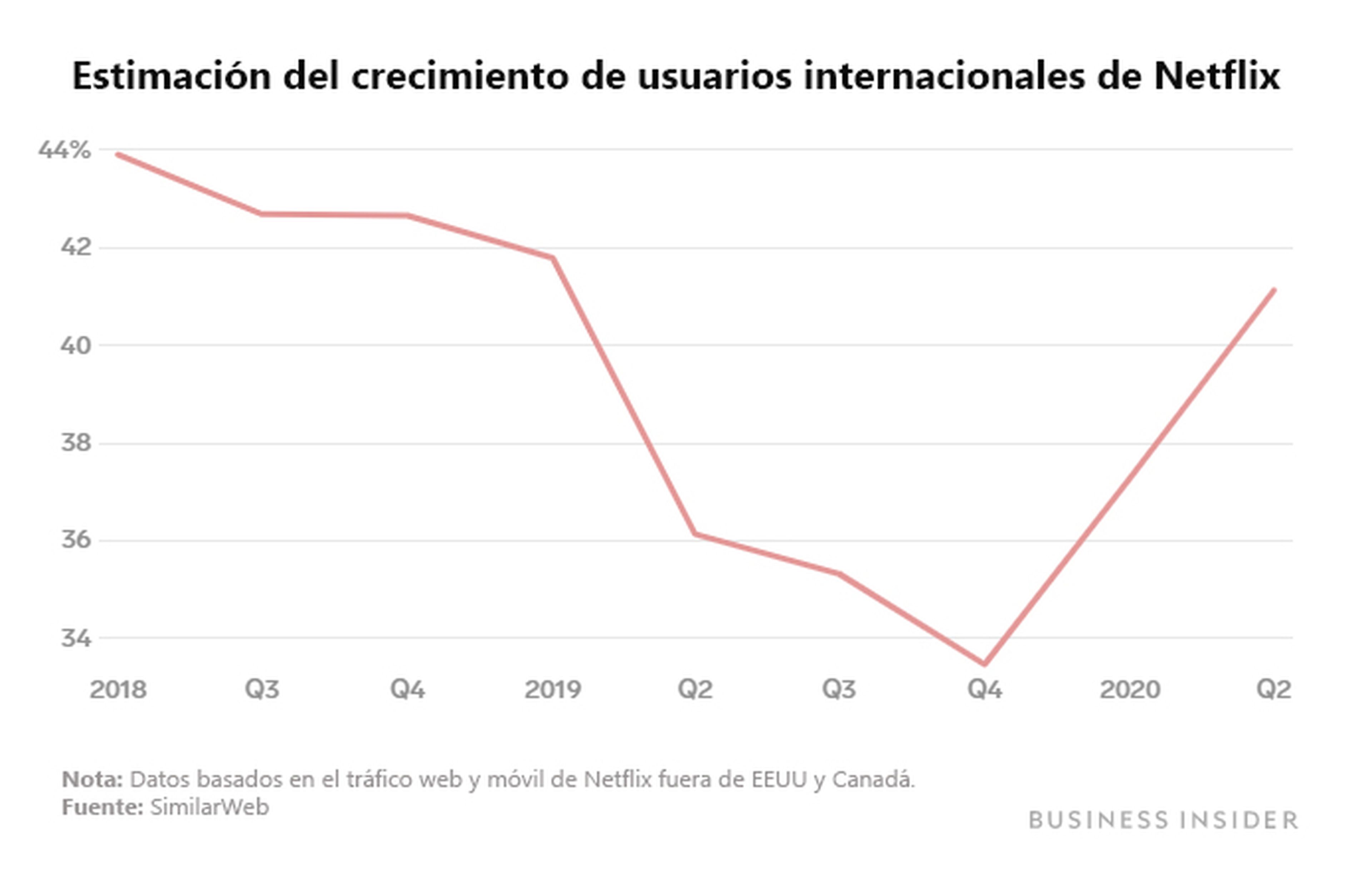 Crecimiento de usuarios internacionales de Netflix, según SimilarWeb