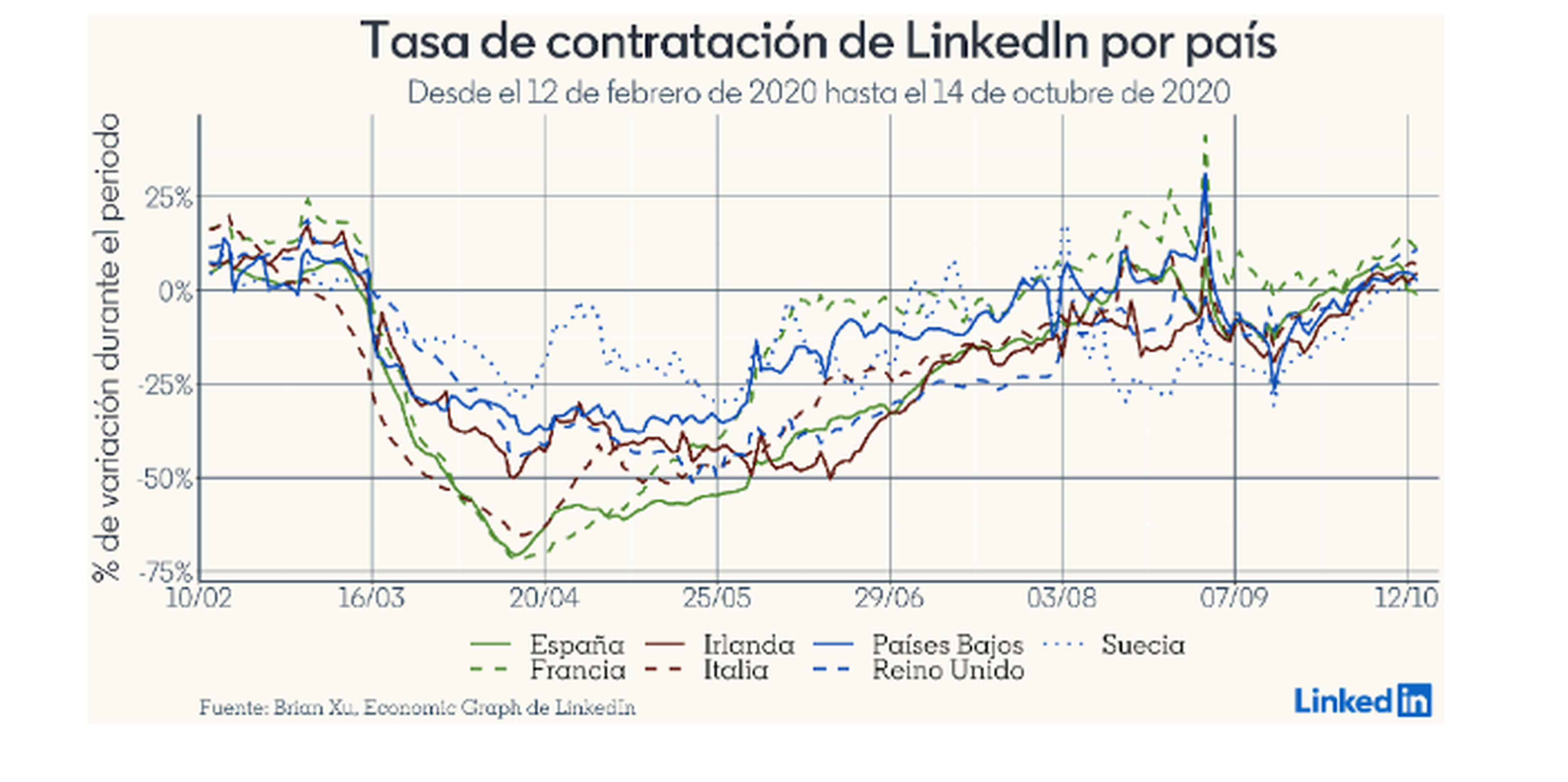 datos estudio LinkedIn tasa contratación