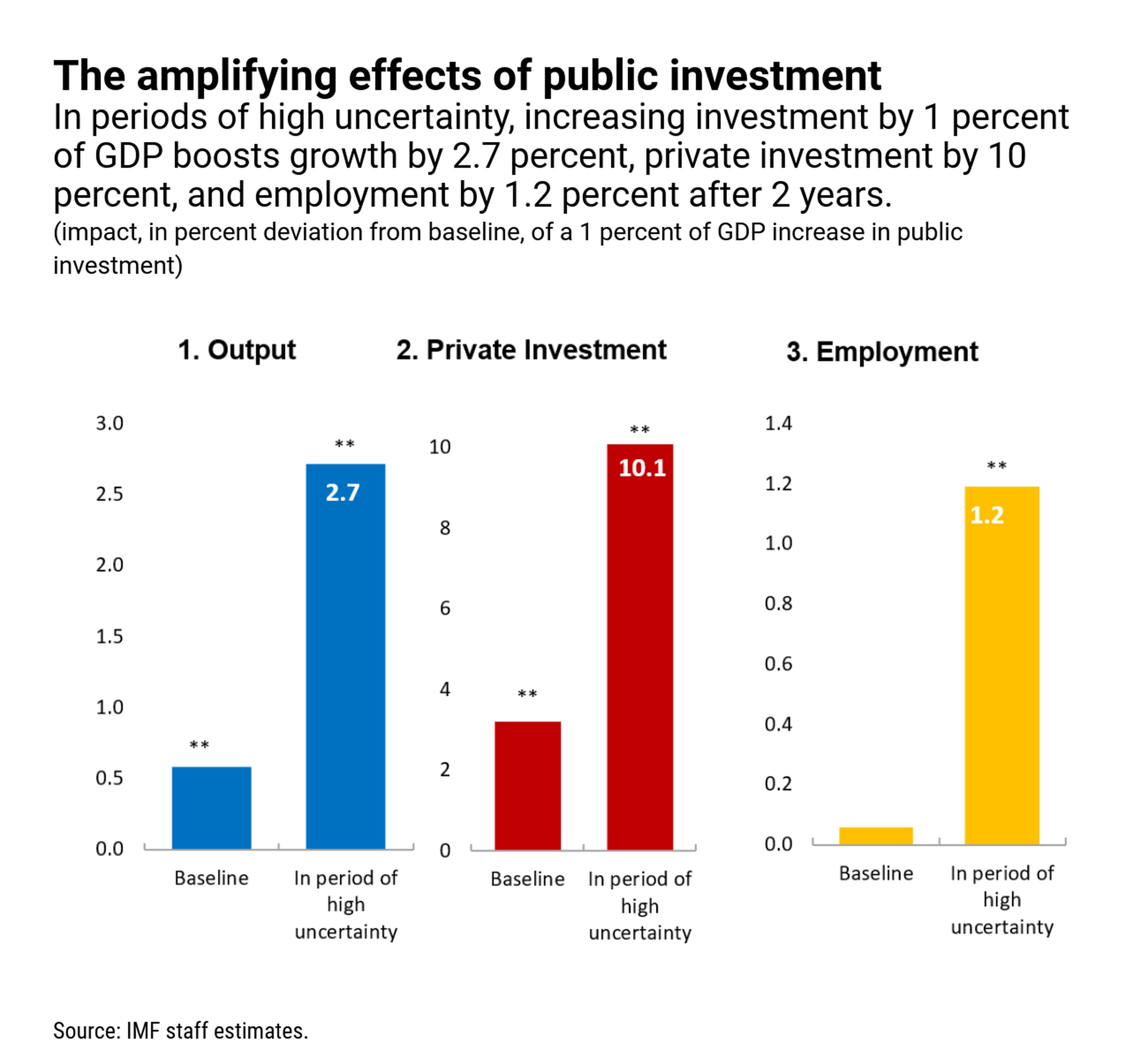 Efecto del aumento del gasto público en el PIB, la ivnersión privada y el empleo