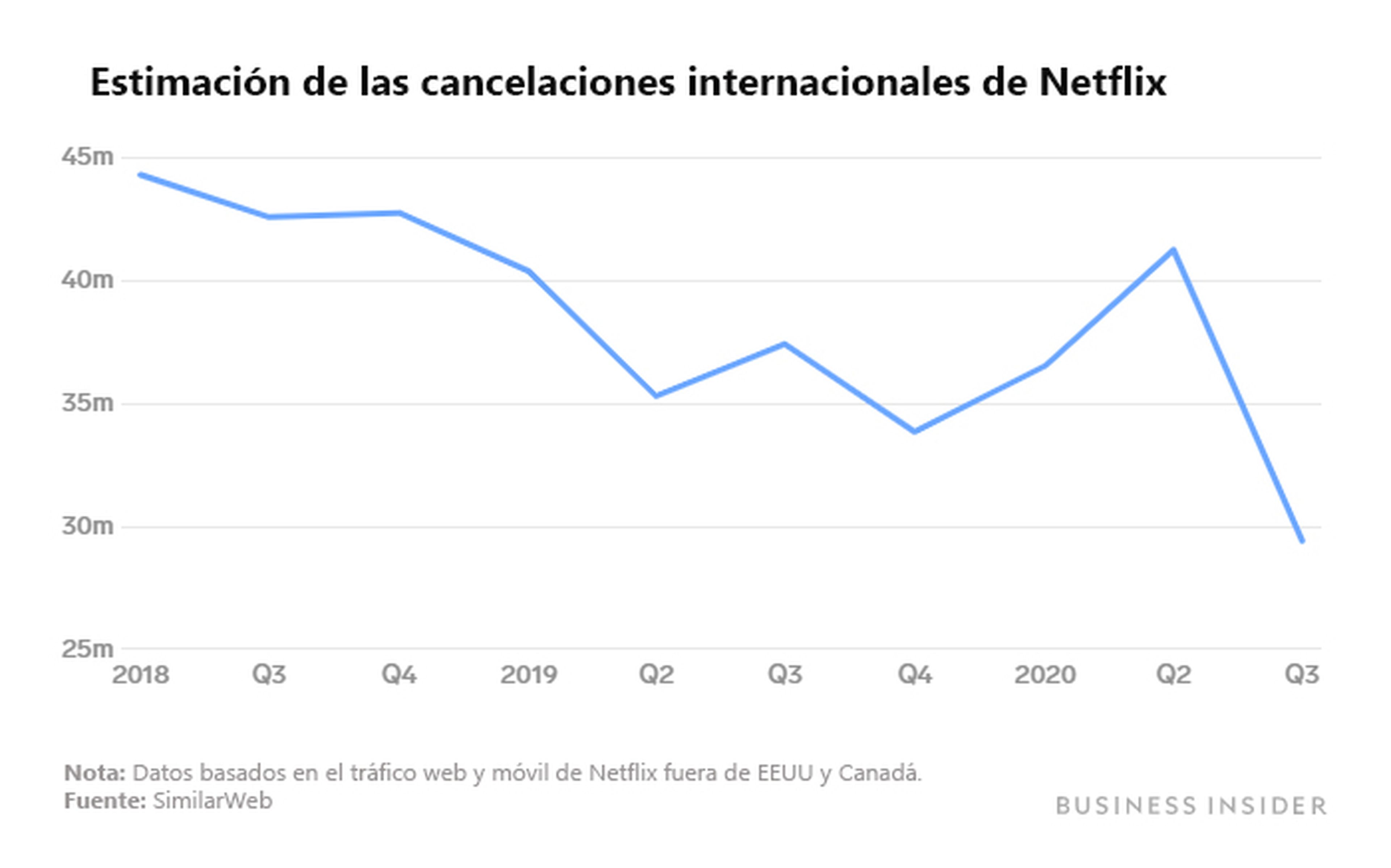 Estimación de las cancelaciones internacionales de Netflix