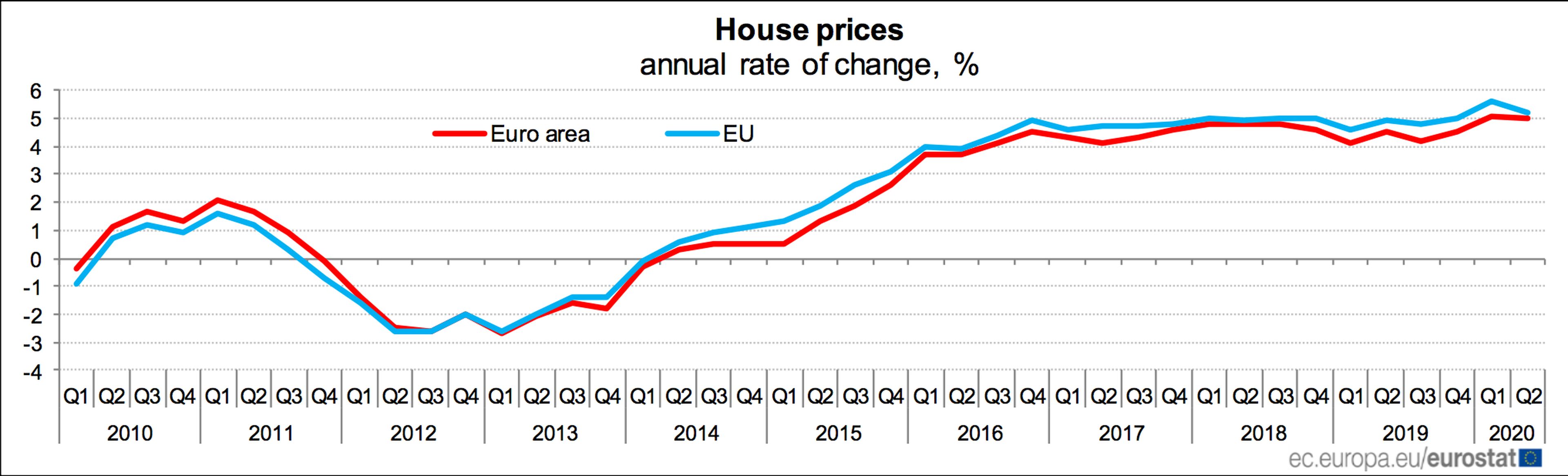 Evolución media de los precios de la vivienda en la UE y la eurozona desde 2010