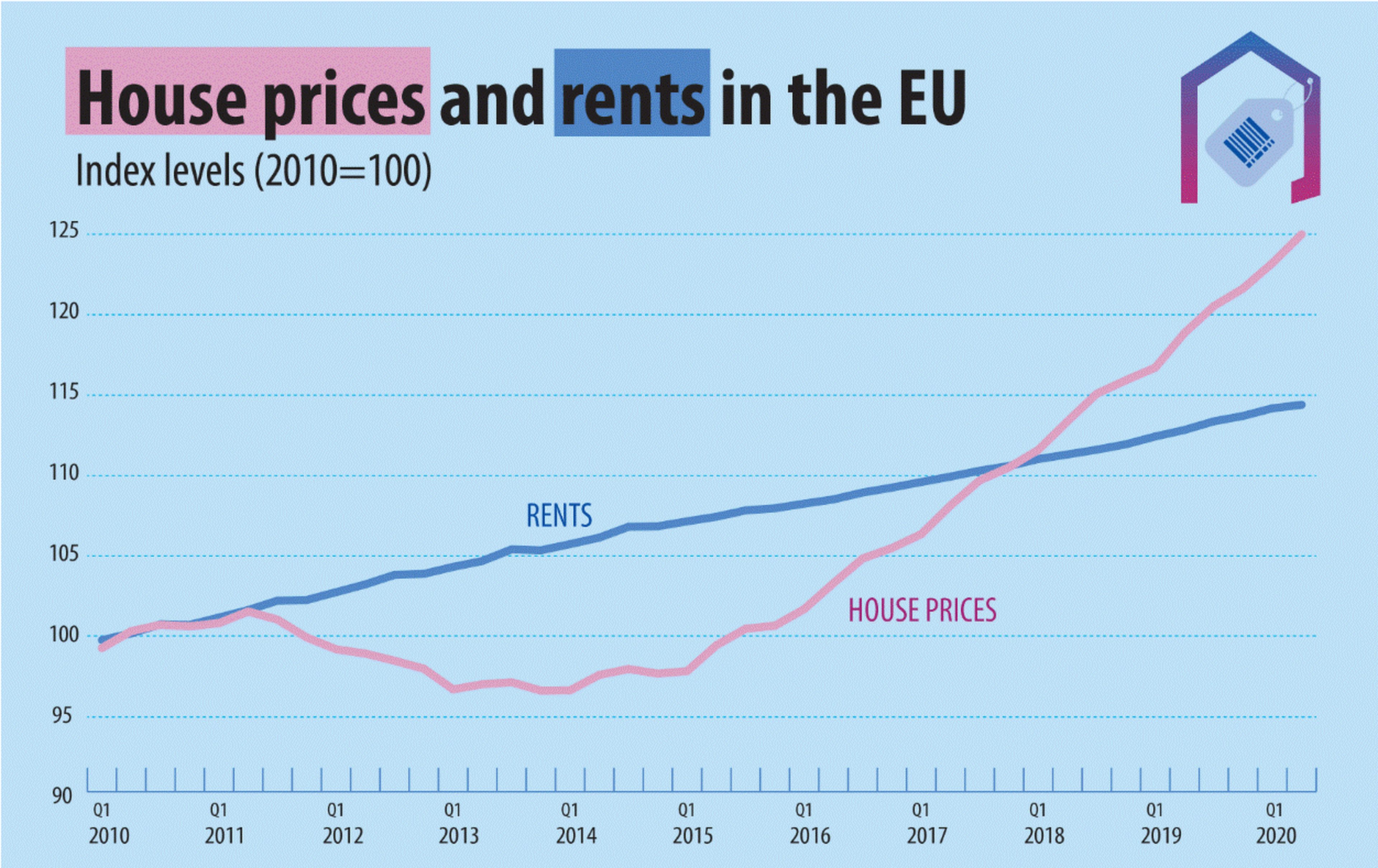 Evolución del precio medio de compra y de alquiler de vivienda en la UE desde 2010