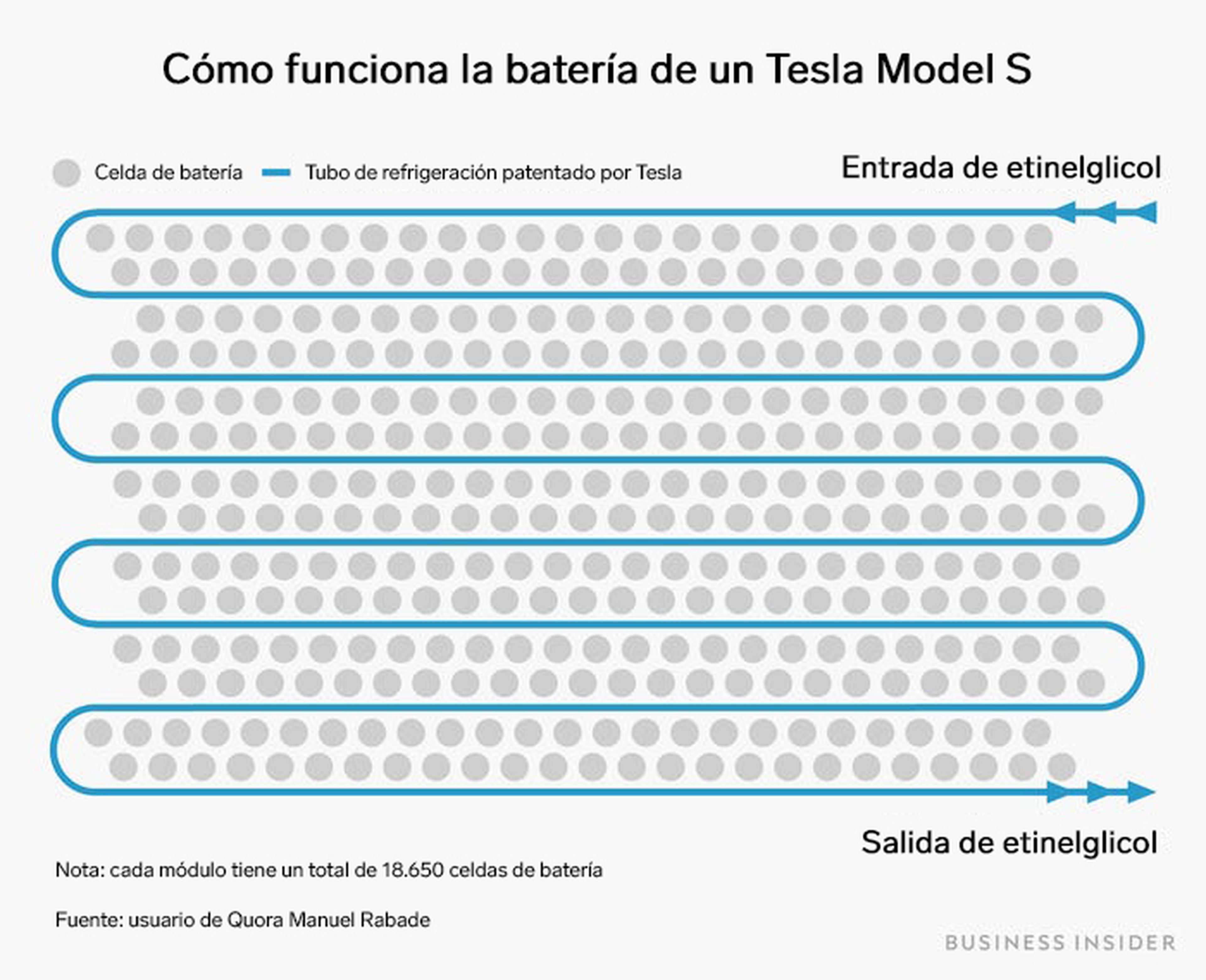 Cómo funciona la batería de un Tesla Model S