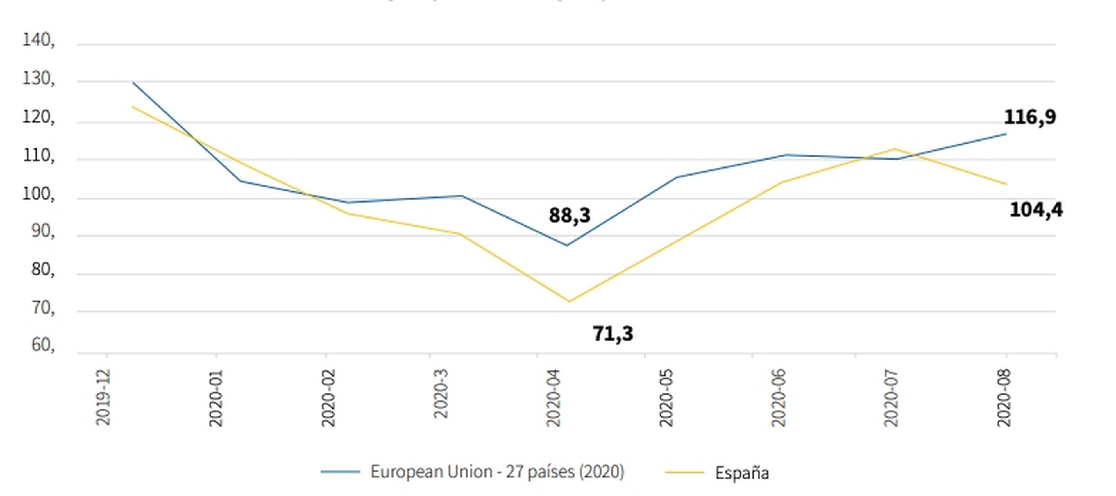 Evolución de la facturación del comercio en España y la UE entre diciembre y agosto