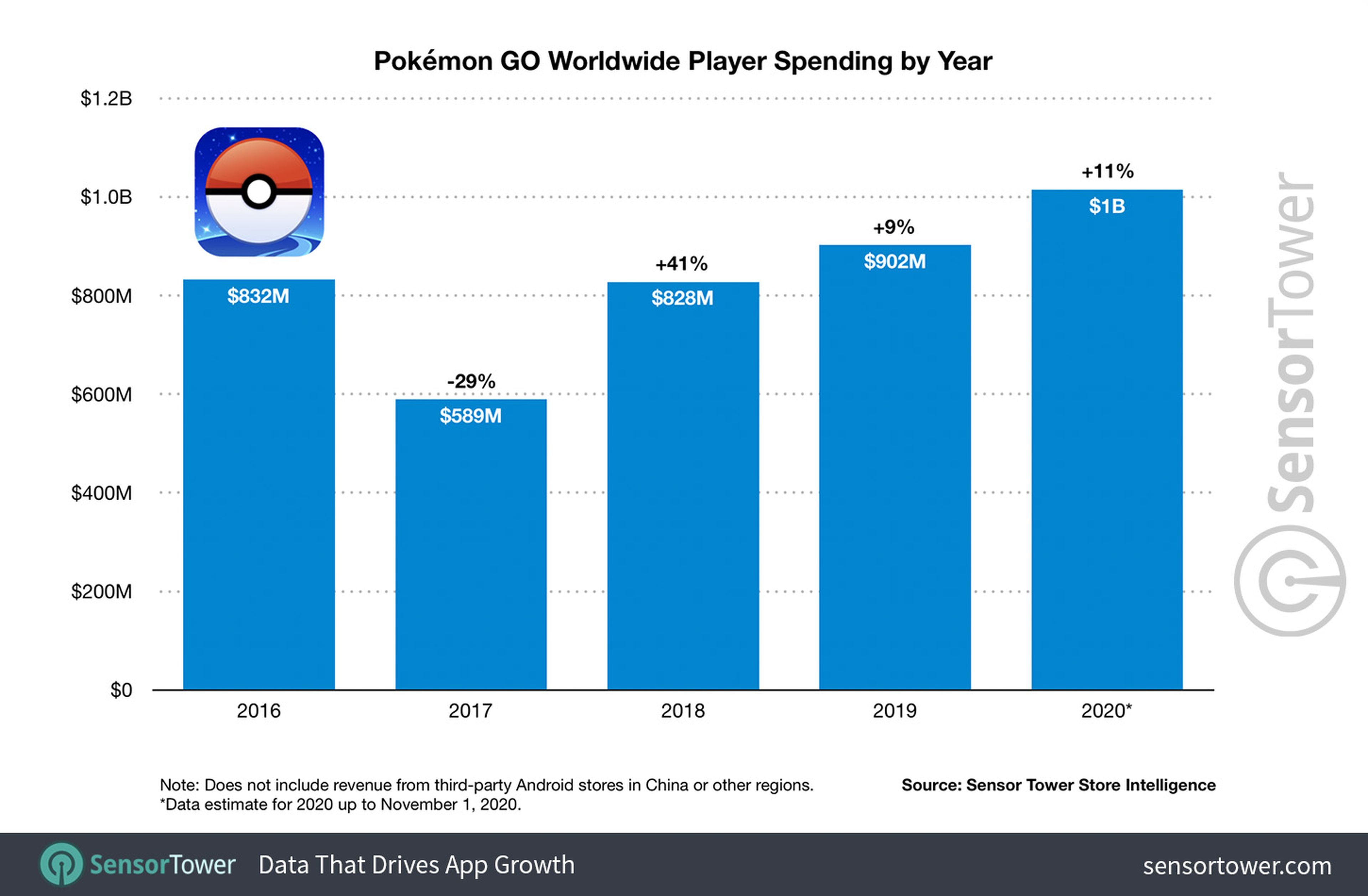Gastos de los jugadores de Pokémon GO por año