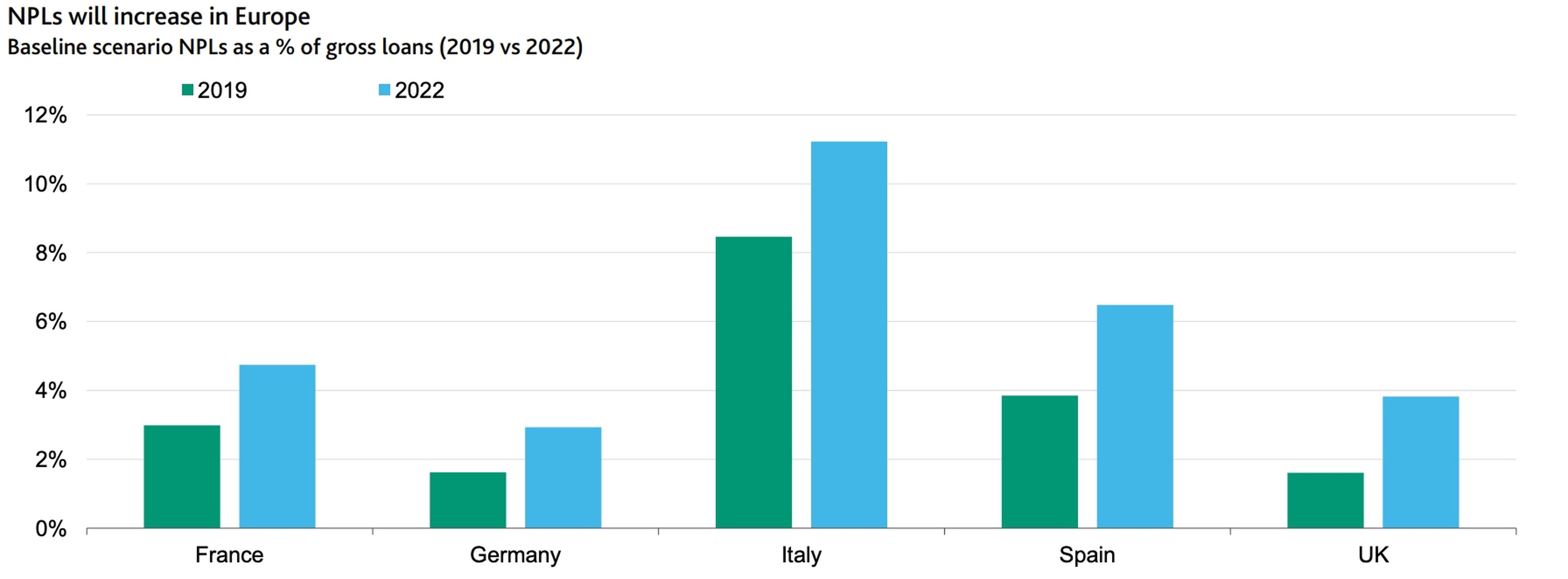 Nivel de préstamos de dudoso cobro en Francia, Alemania, España y Reino Unido en 2019 y la previsión de Moody's para 2022