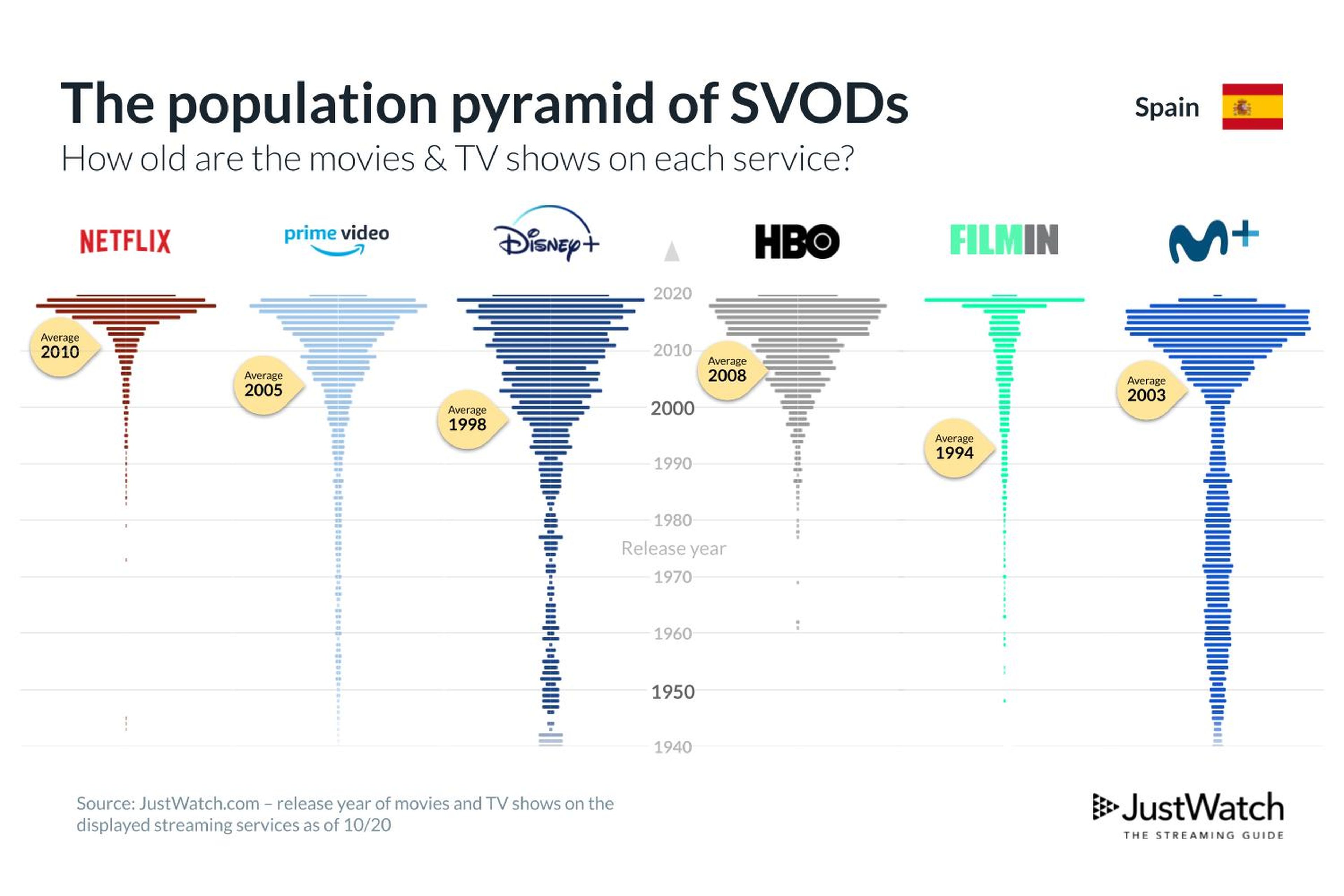 Pirámide de edades de cada una de las principales plataformas de streaming, según la edad media de su contenido.