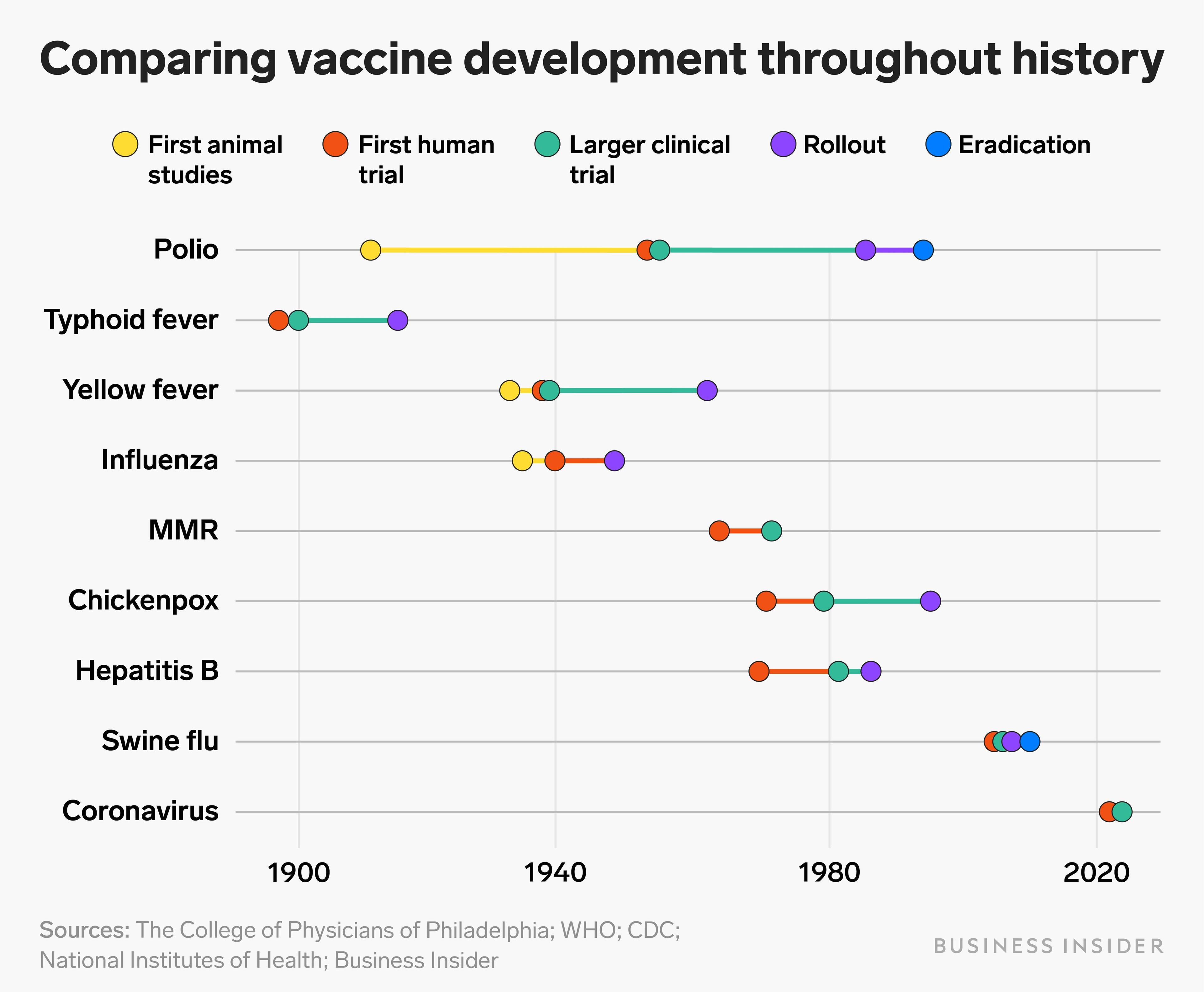 Tabla sobre el desarrollo de vacunas
