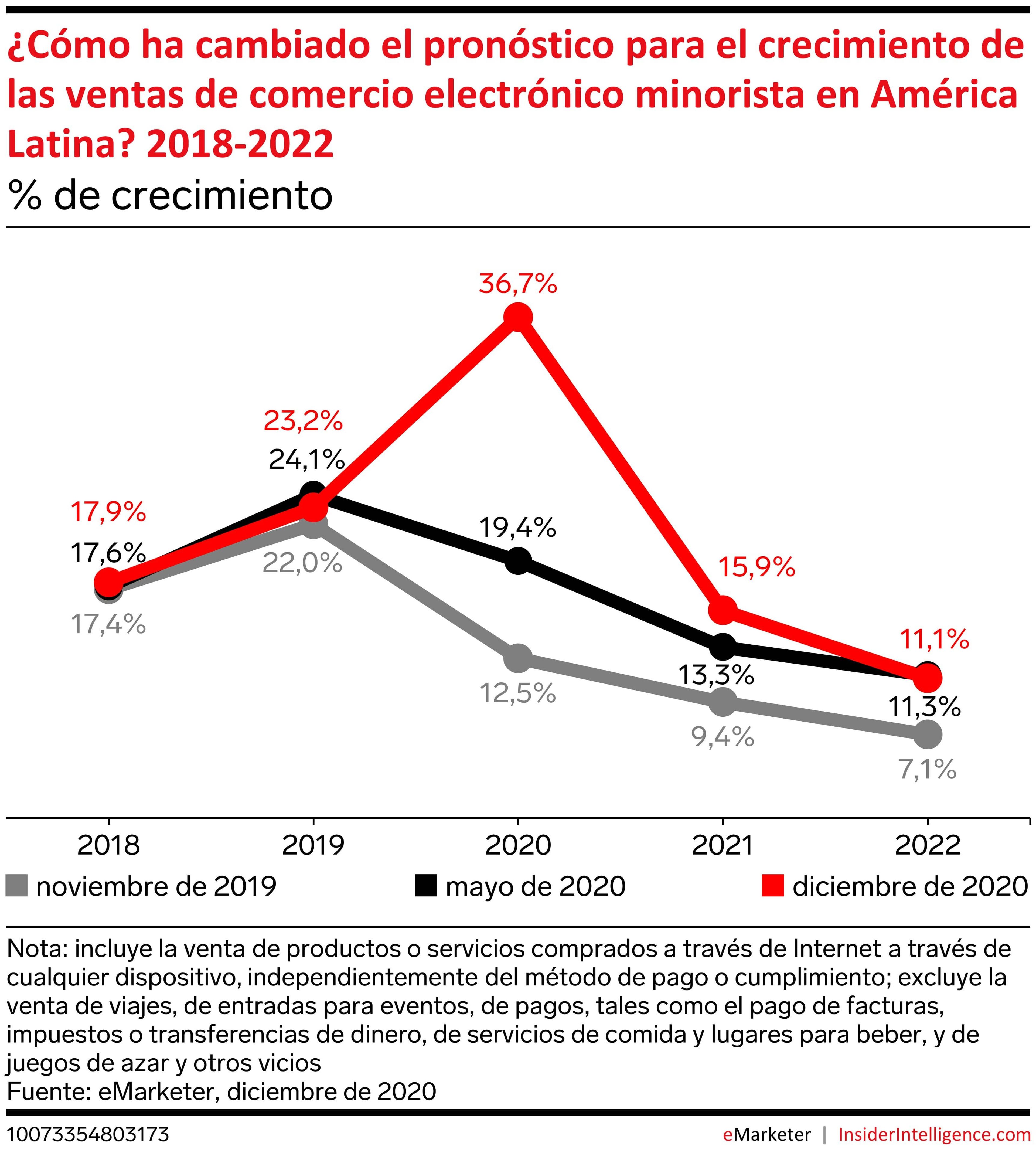 Crecimiento del comercio electrónico en América Latina