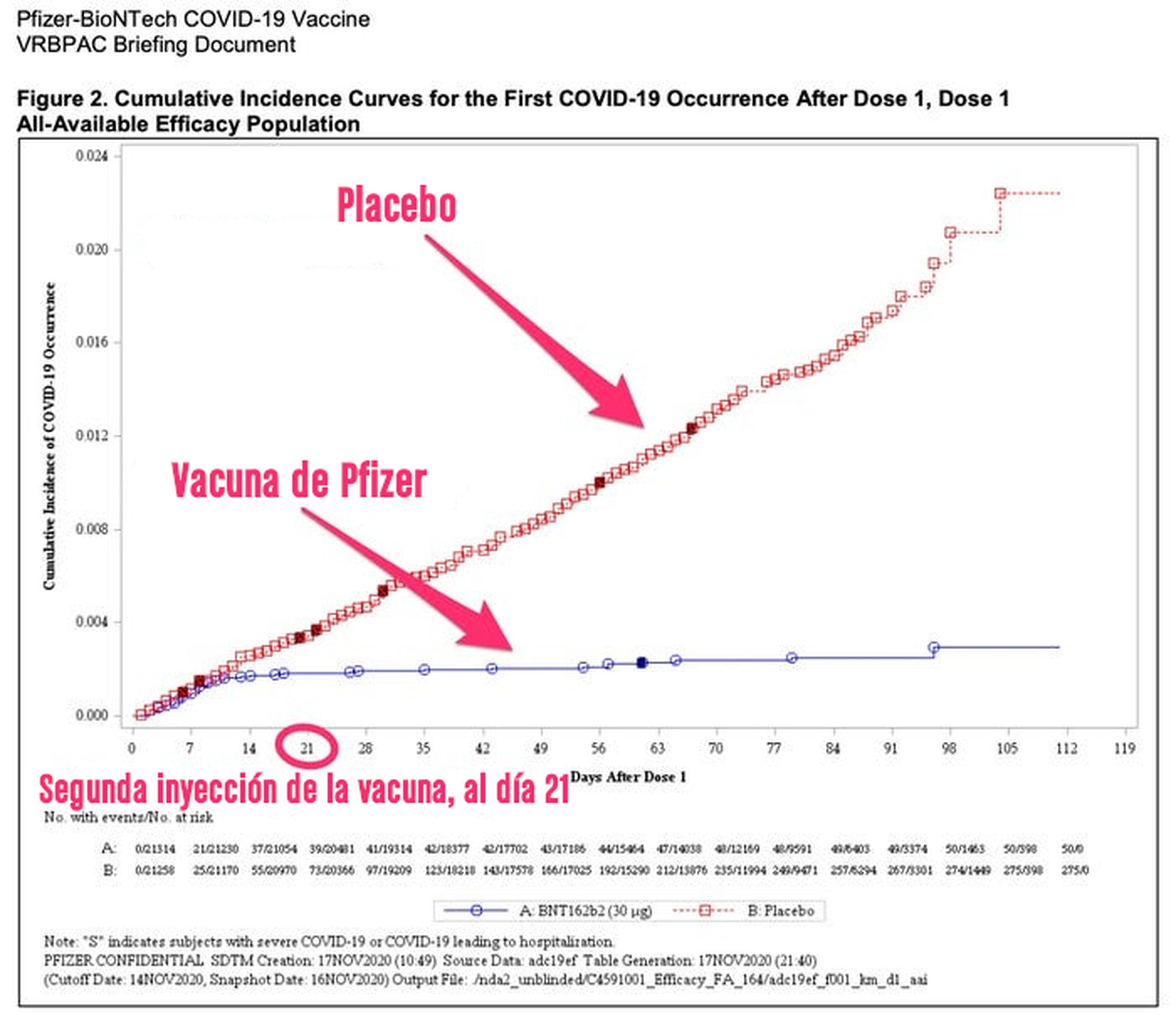 Eficiencia de la vacuna de Pfizer frente al placebo.