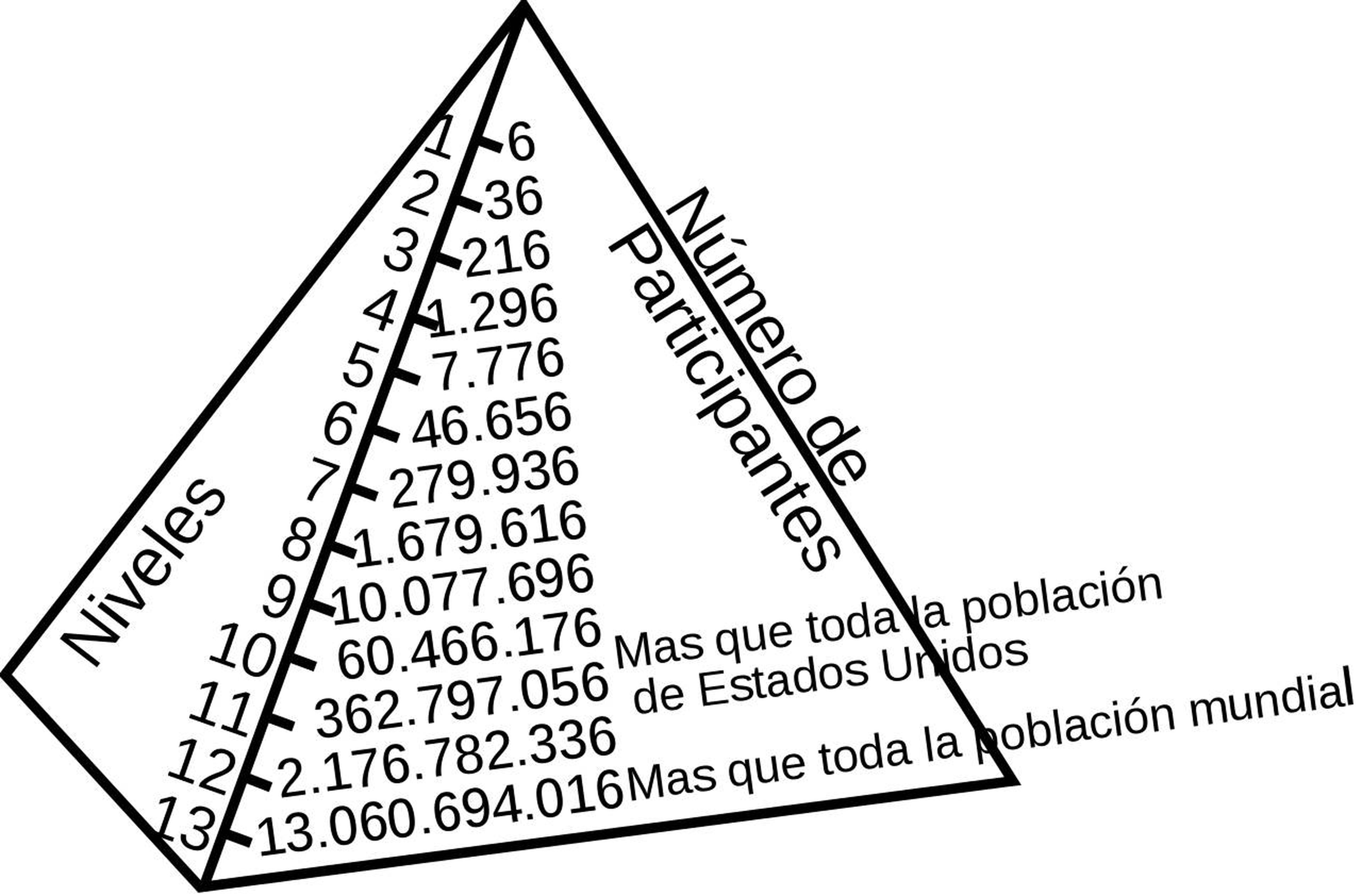 A la larga, el esquema piramidal se hace humanamente imposible.