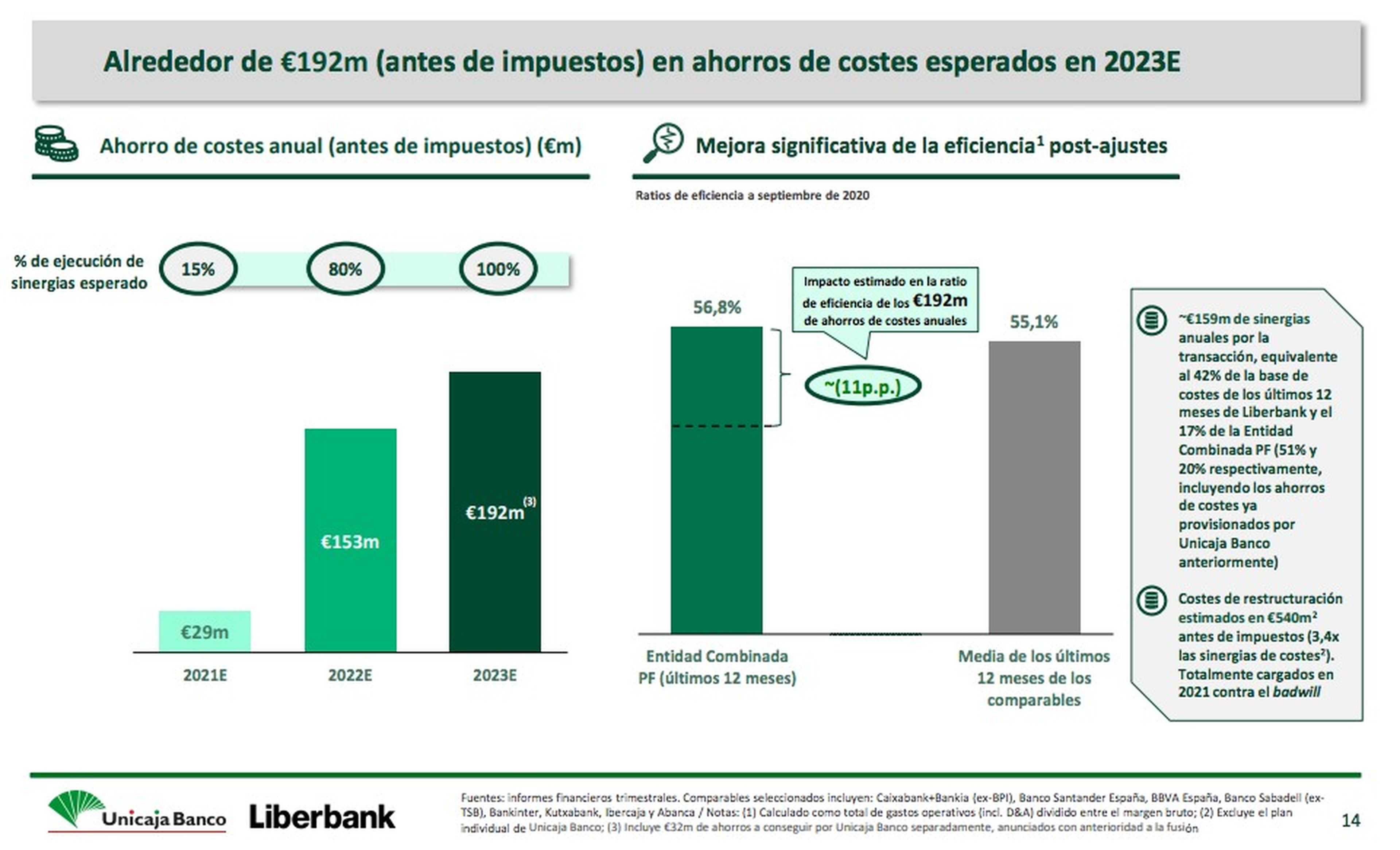 Gráfico de ahorro de costes con la fusión entre Unicaja y Liberbank