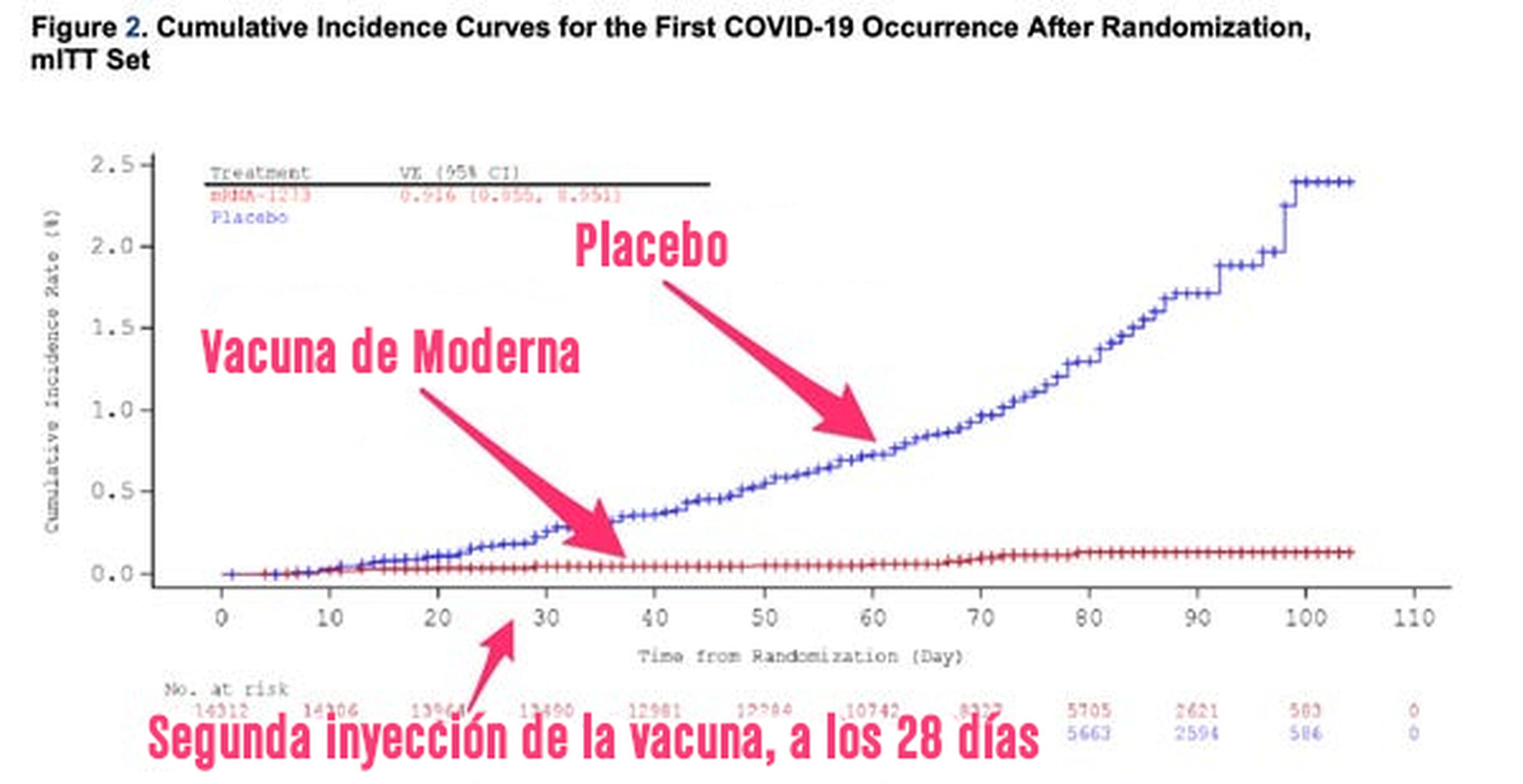 Gráfico de la eficiencia de la vacuna de Moderna frente al placebo.