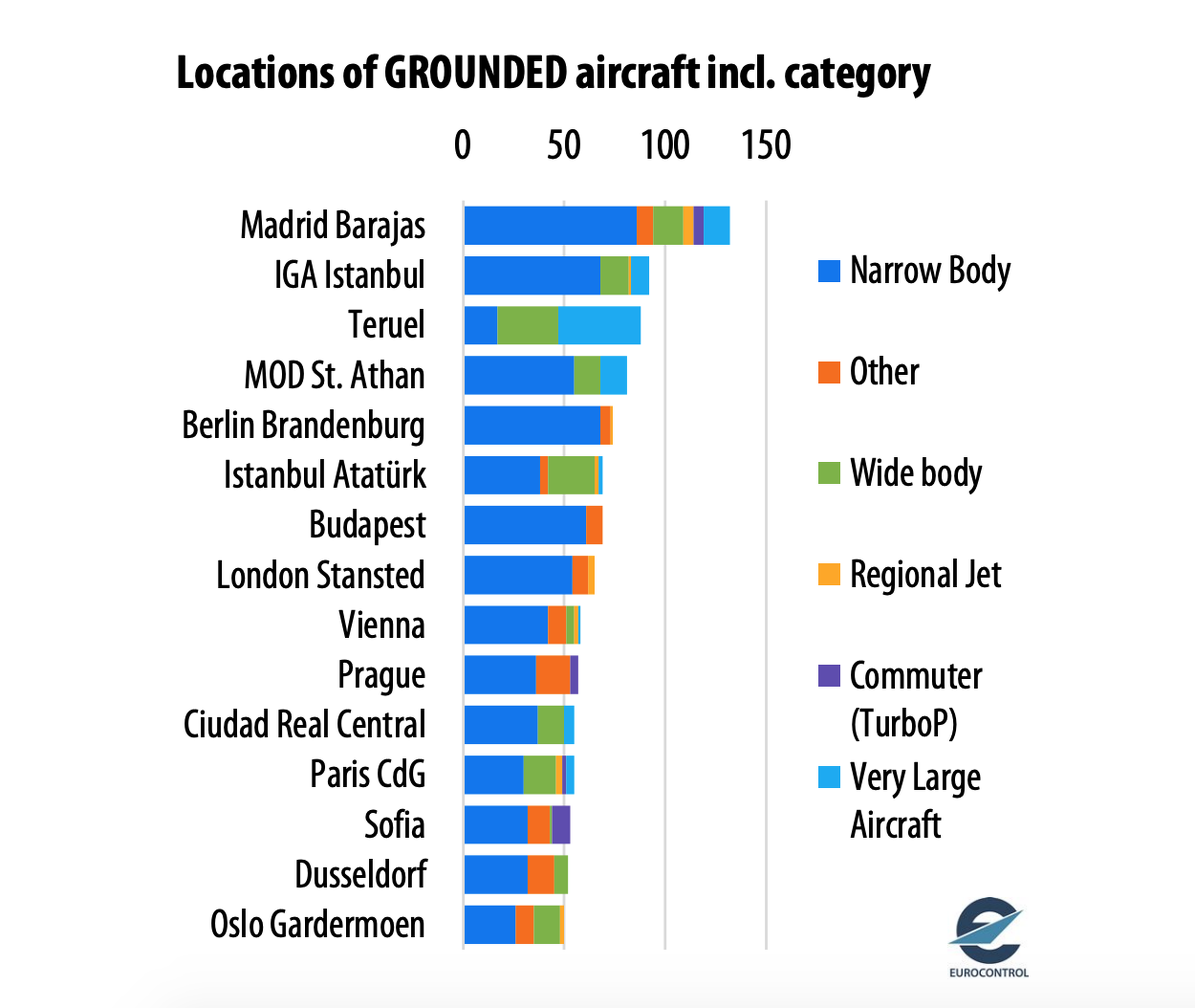 Localizaciones donde se encuentran los aviones detenidos por la pandemia en Europa.