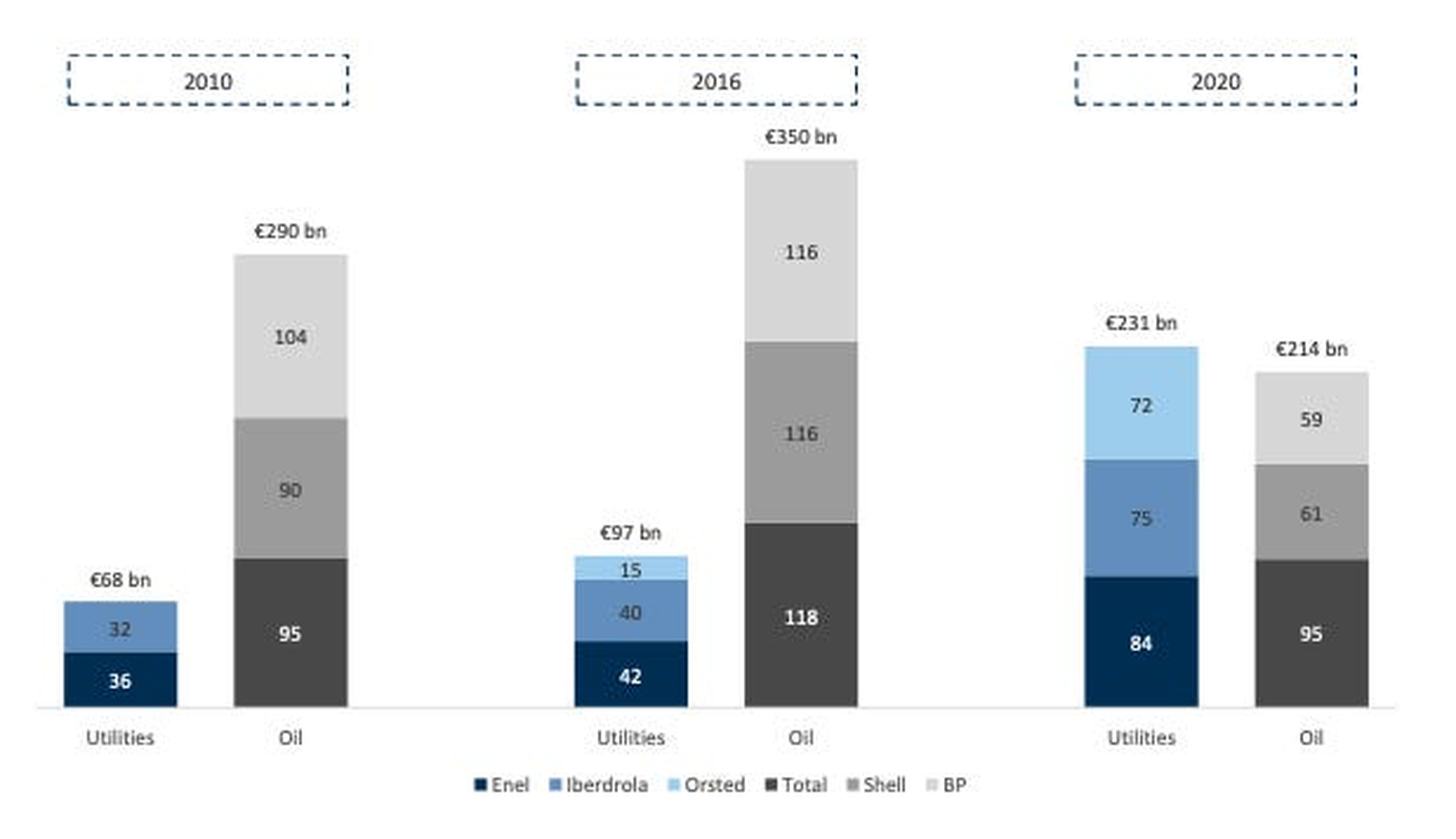 Los campeones climáticos representan una parte cada vez mayor del sector energético. Capitalización de mercado de los 3 primeros (según la capitalización de mercado actual) de European GEMS vs. Grandes petroleras europeas (miles de millones de euros).