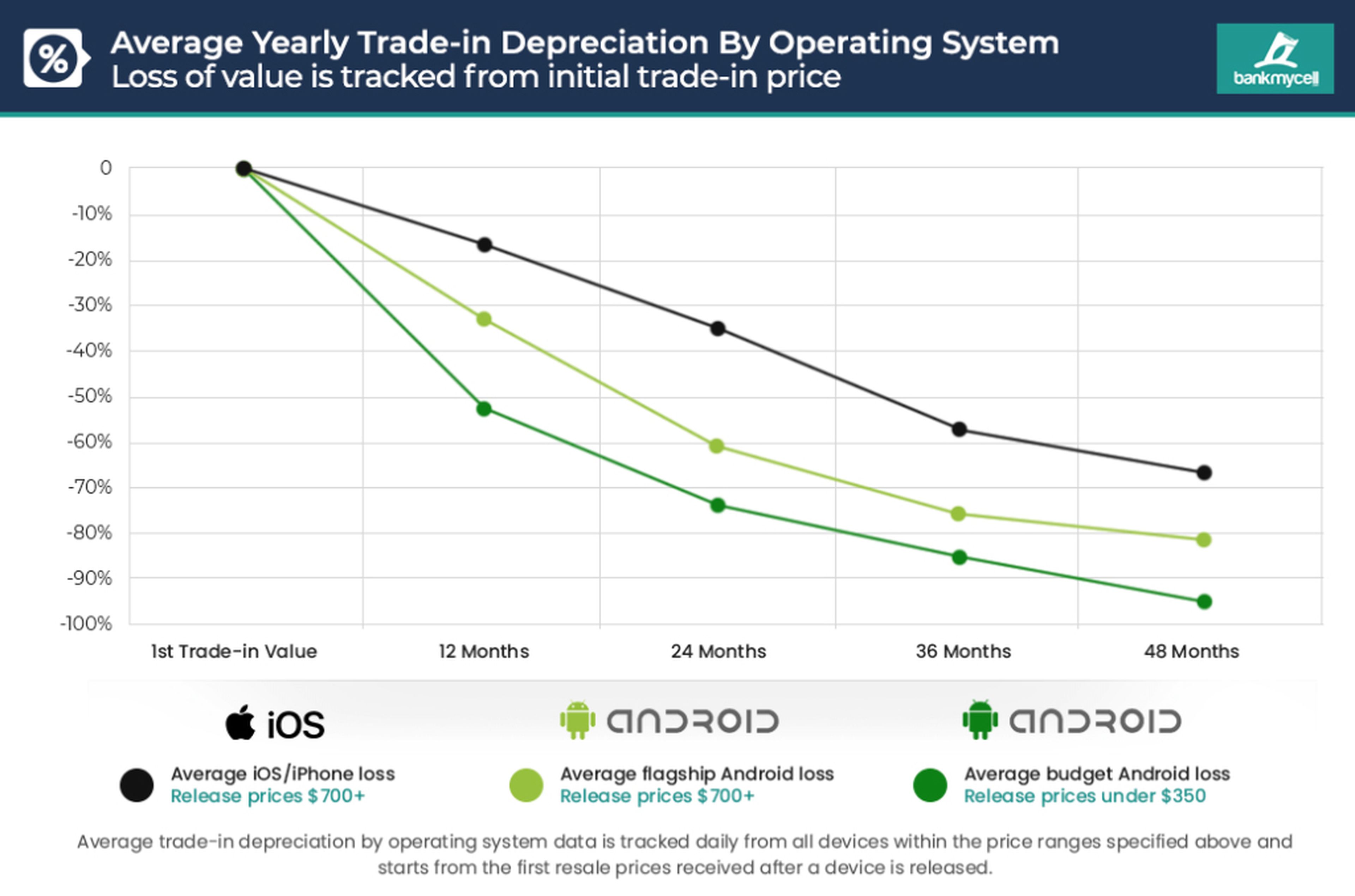 Depreciación de móviles Android y Apple