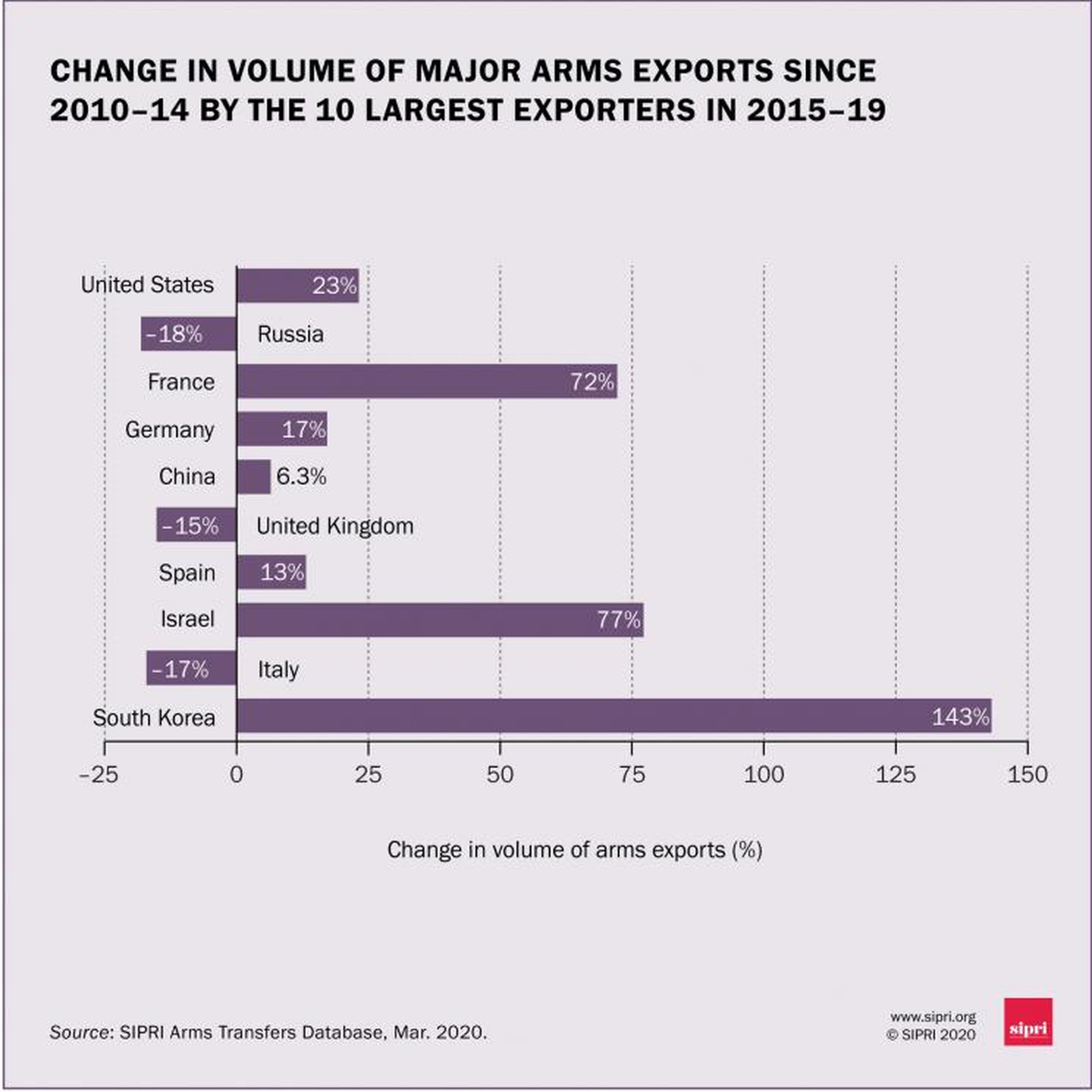 Diferencia de volumen de exportación armamentística de los 10 principales países en los últimos años.