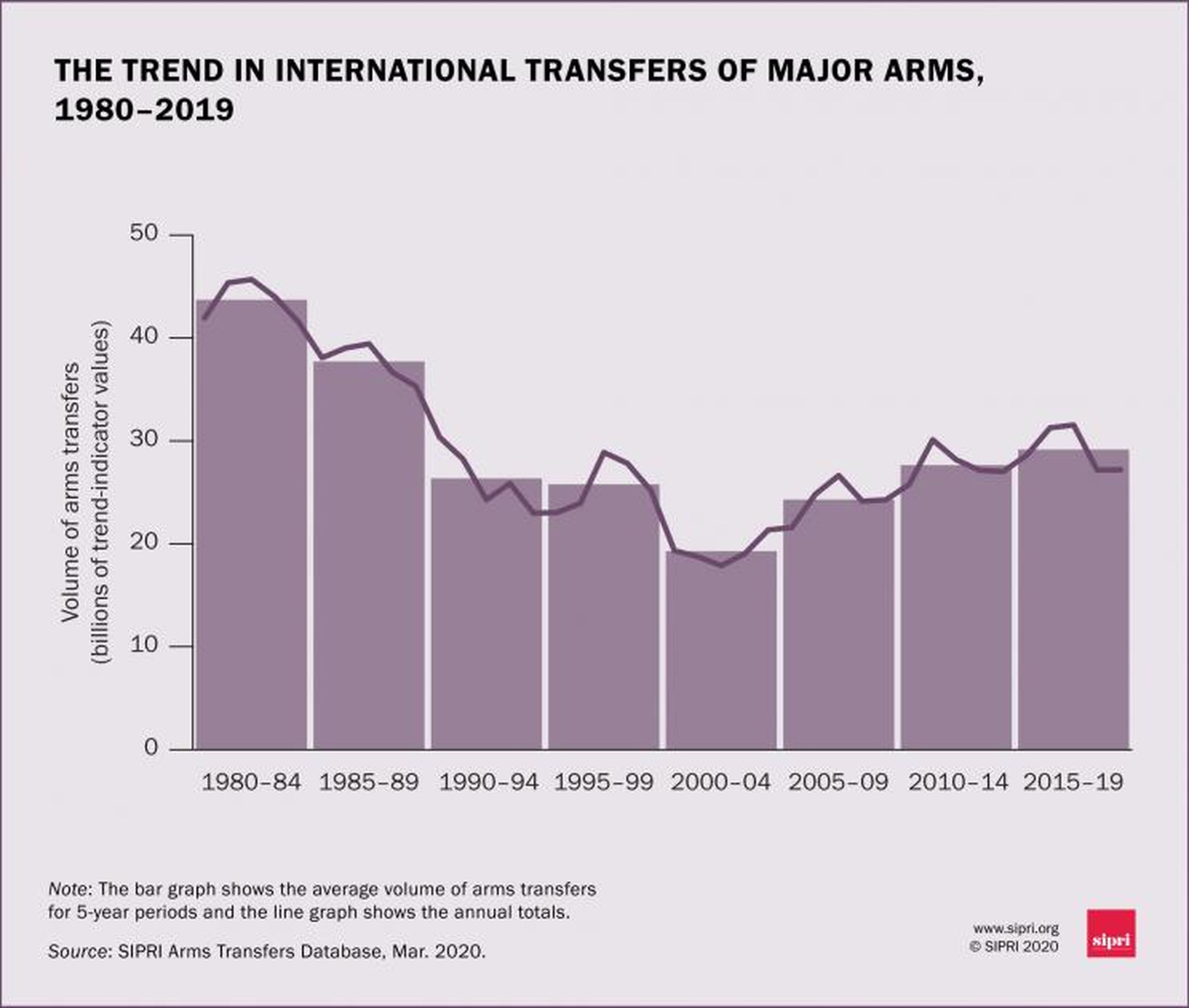 Tendencia de las transferencias internacionales de armas desde 1980.