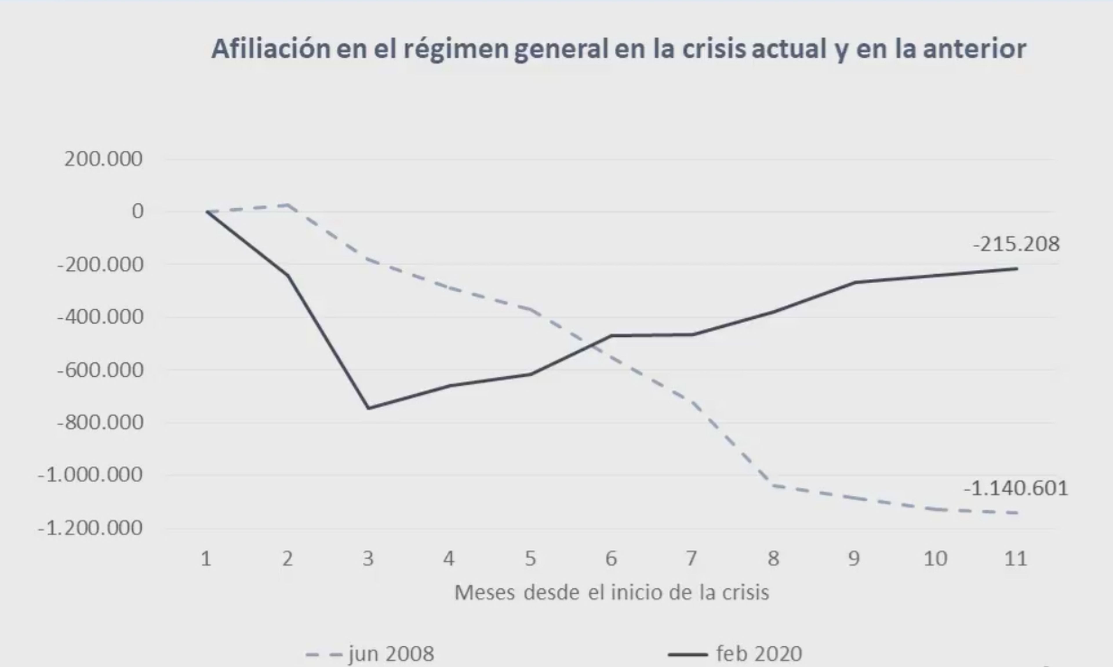 Evolución de la afiliación a la Seguridad Social durante los primeros 11 meses de la actual crisis y la anterior
