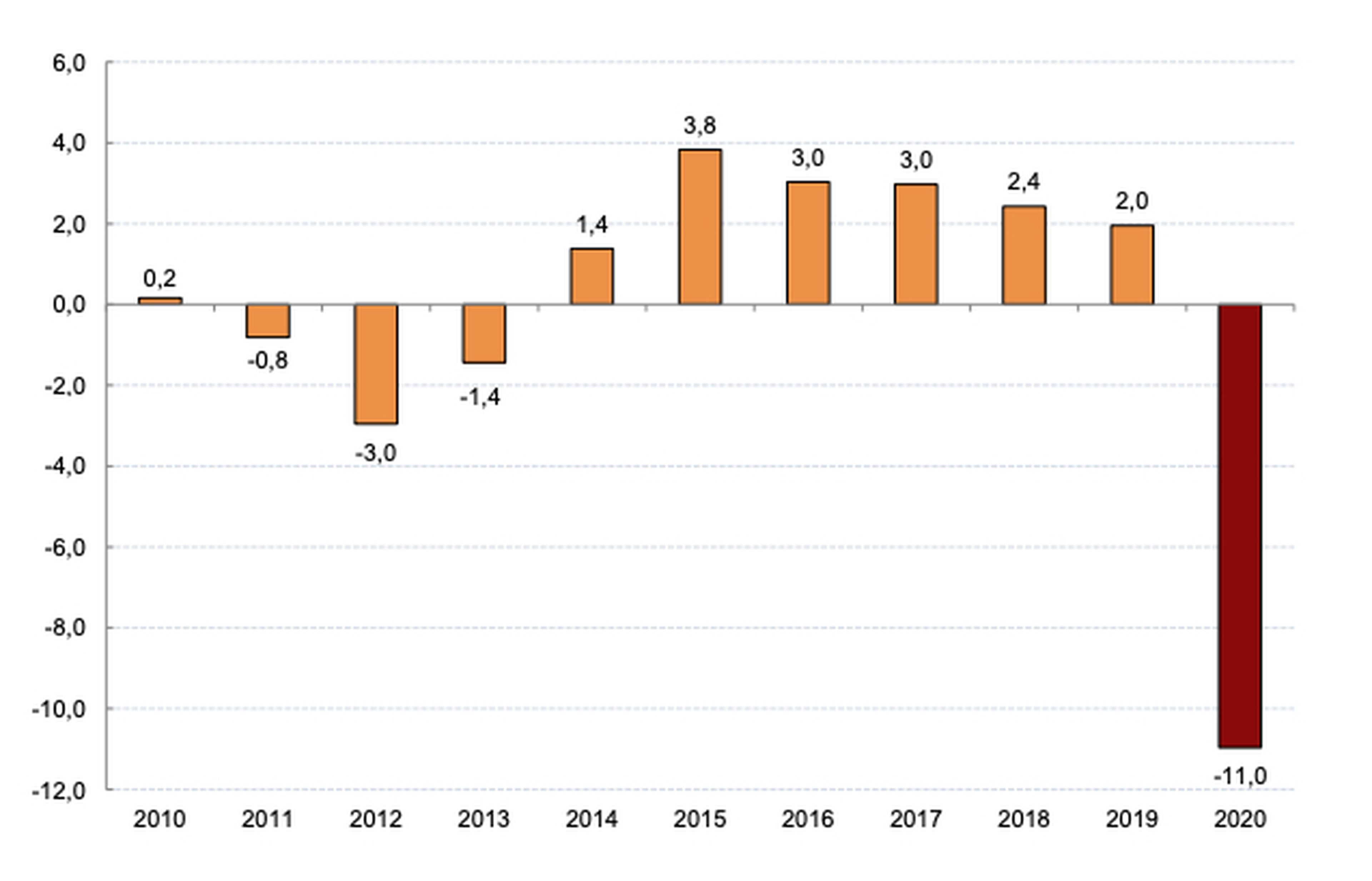 Evolución anual del PIB español entre 2010 y 2020