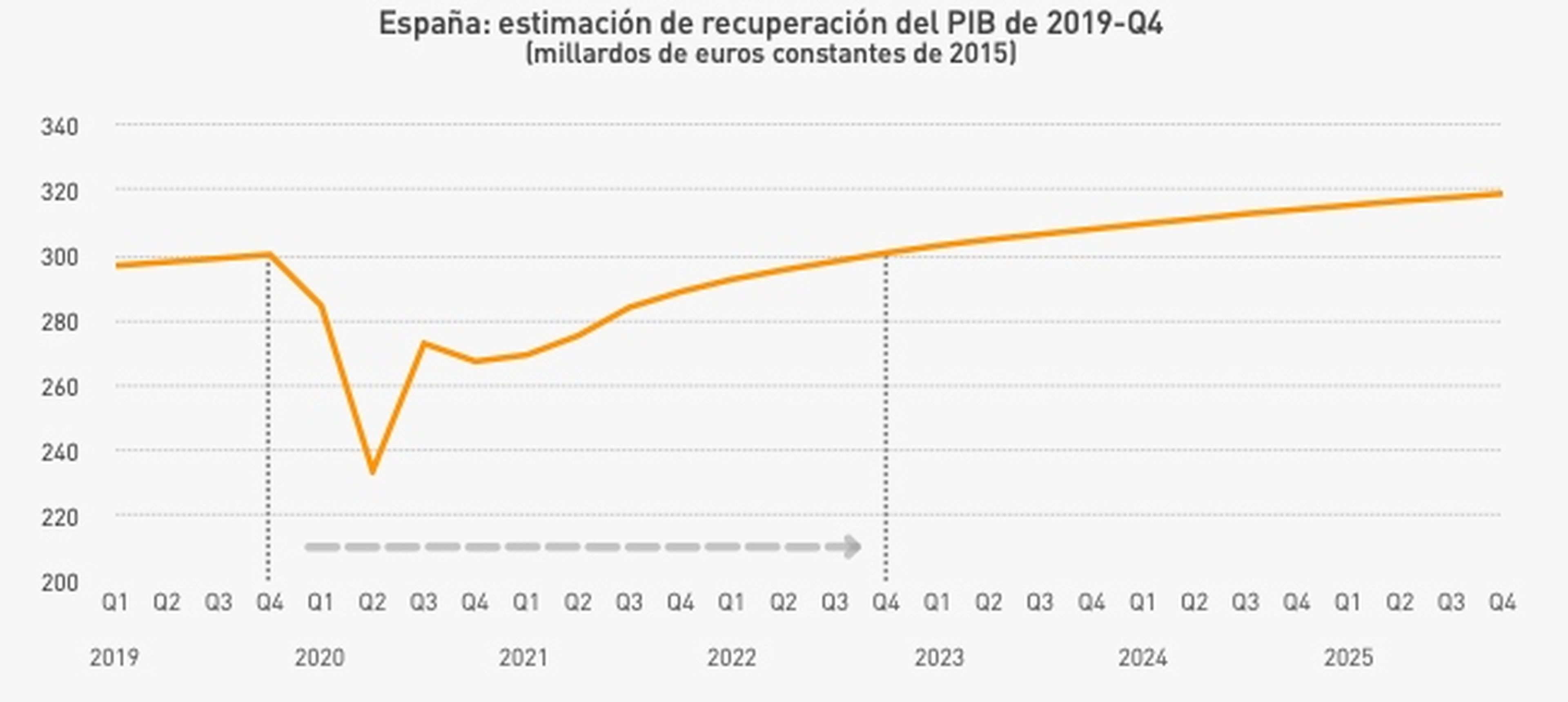 Evolución del PIB español entre 2019 y 2025, según Mapfre Economics