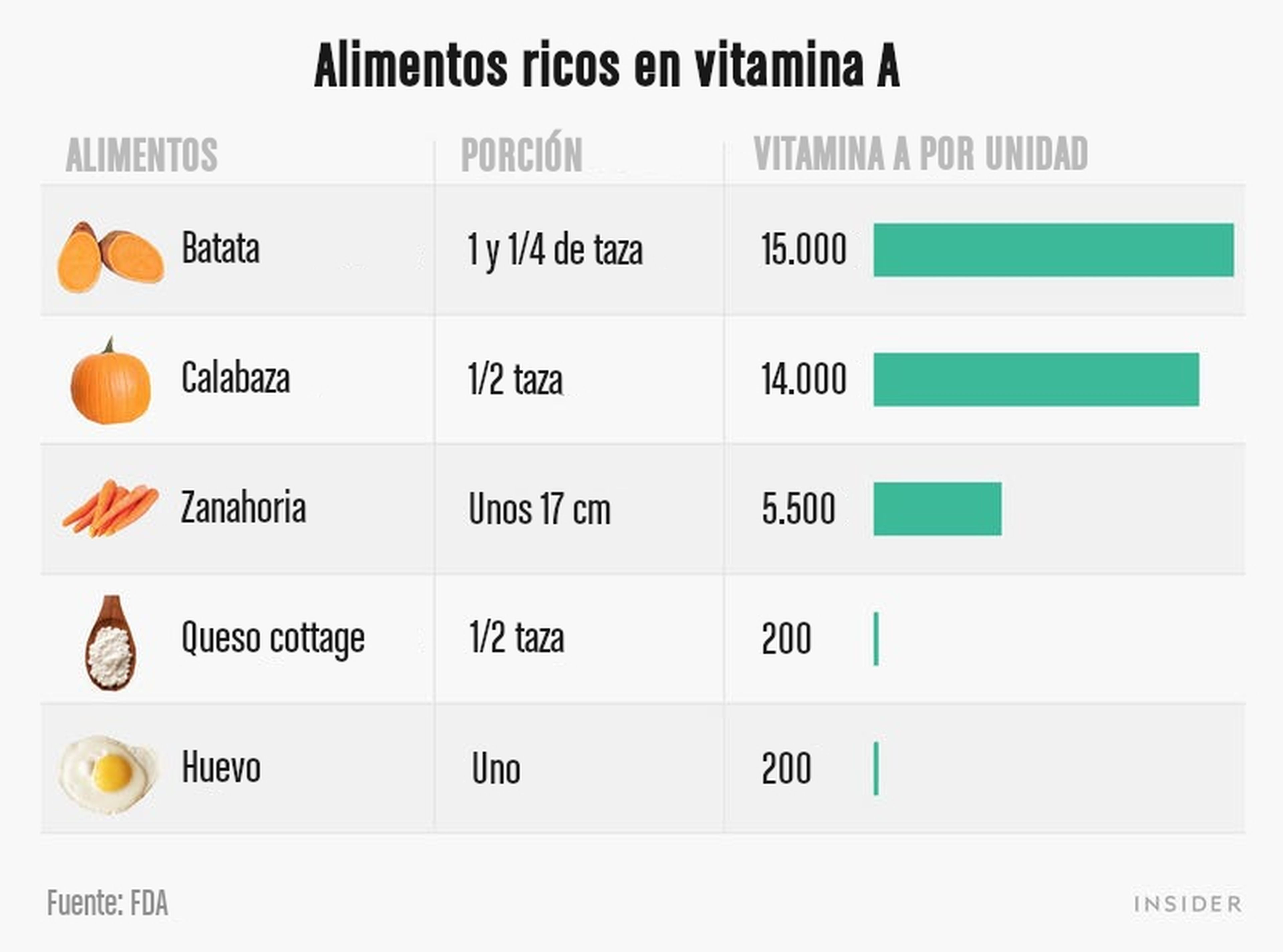 Tabla de algunos alimentos ricos en vitamina A