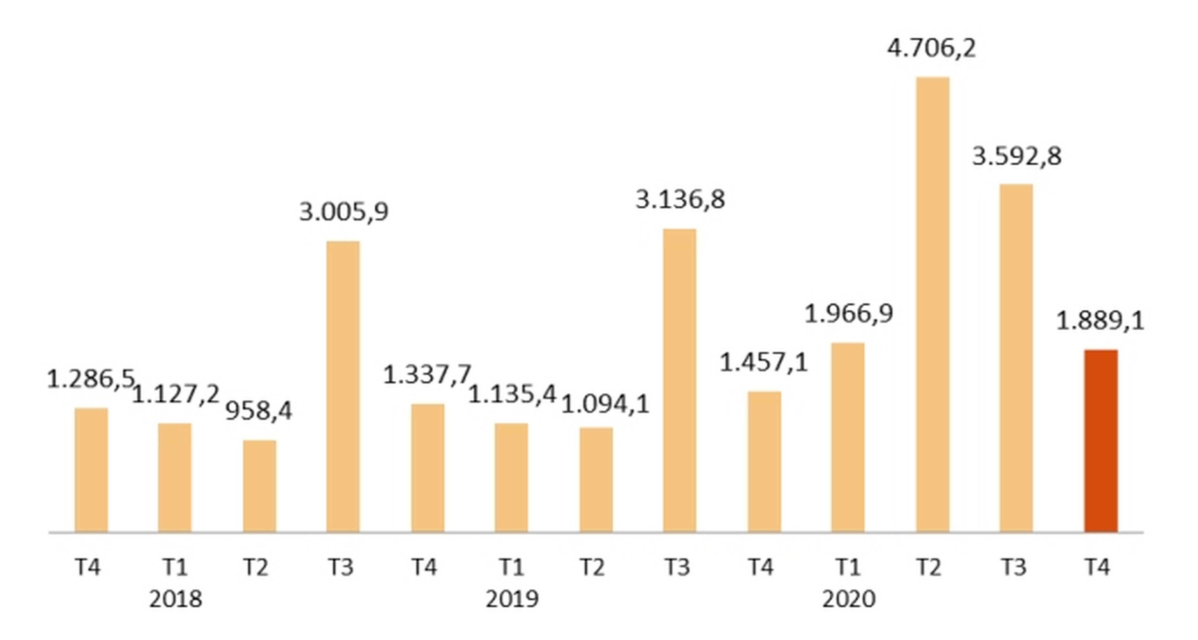 Ocupados en ERTE o paro parcial entre 2018 y 2020