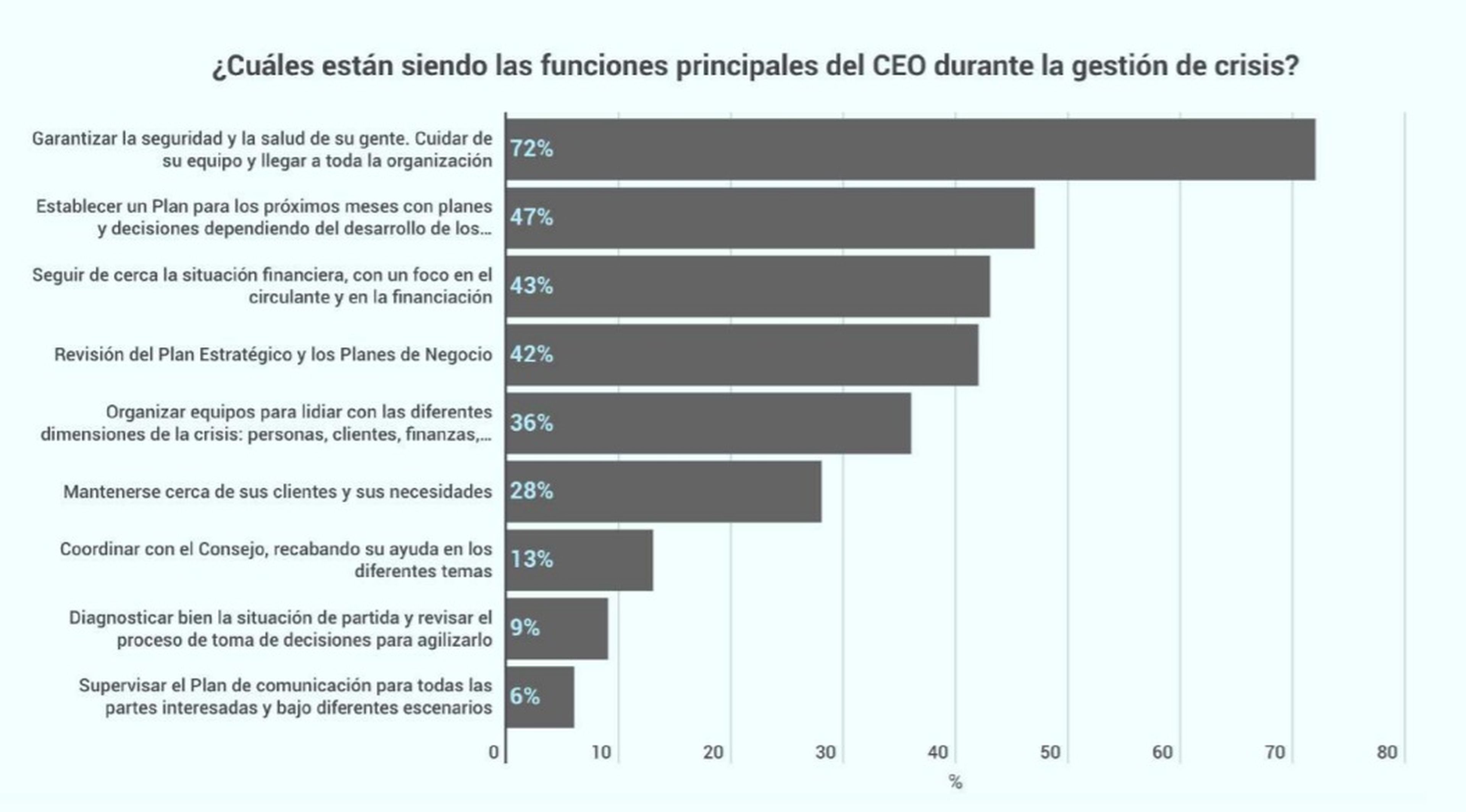 Respuestas recogidas en el informe sobre la funcion de los CEO