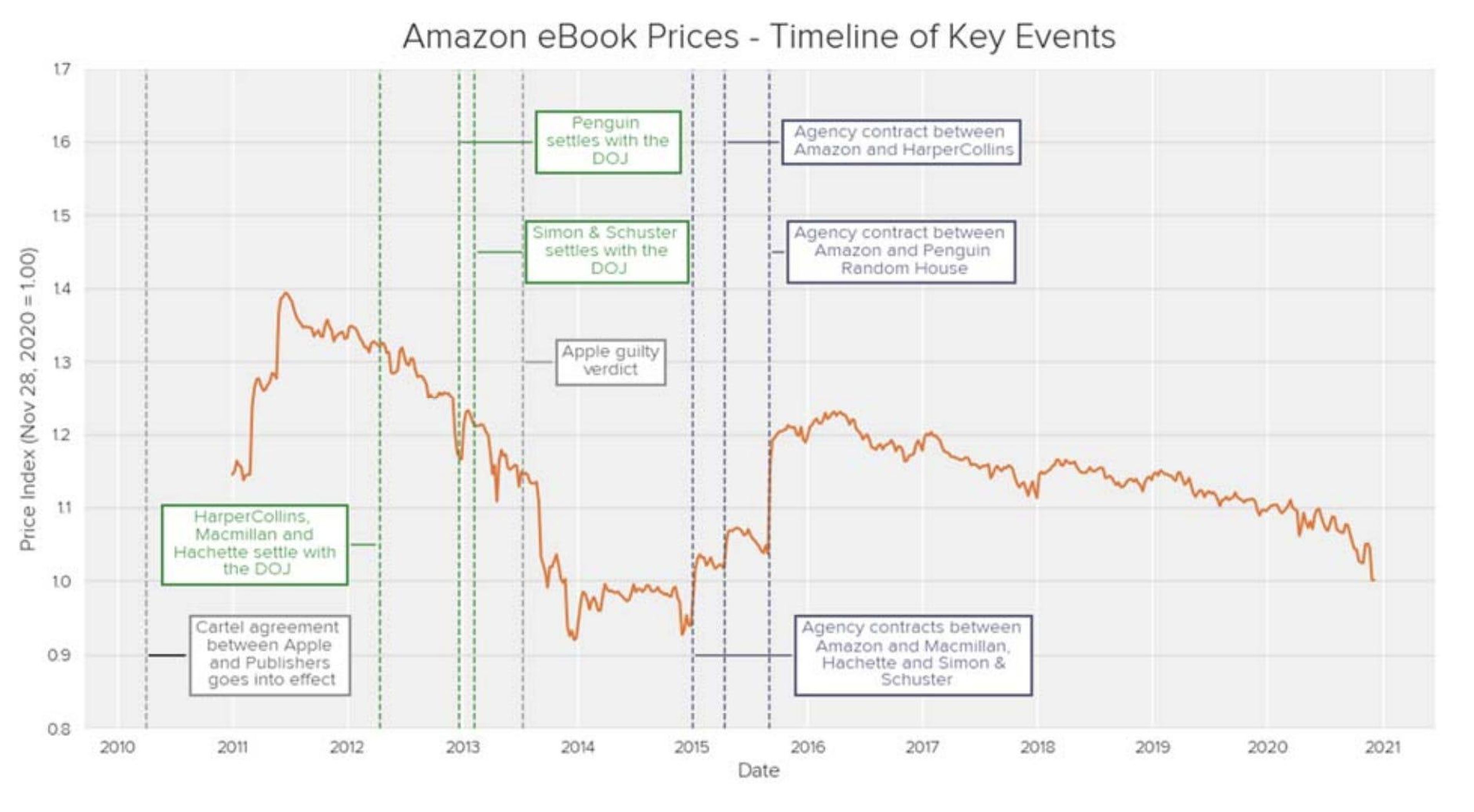 An analysis of Amazon ebook prices included in the lawsuit that claims prices spiked after Amazon signed contracts with "big five" publishers.