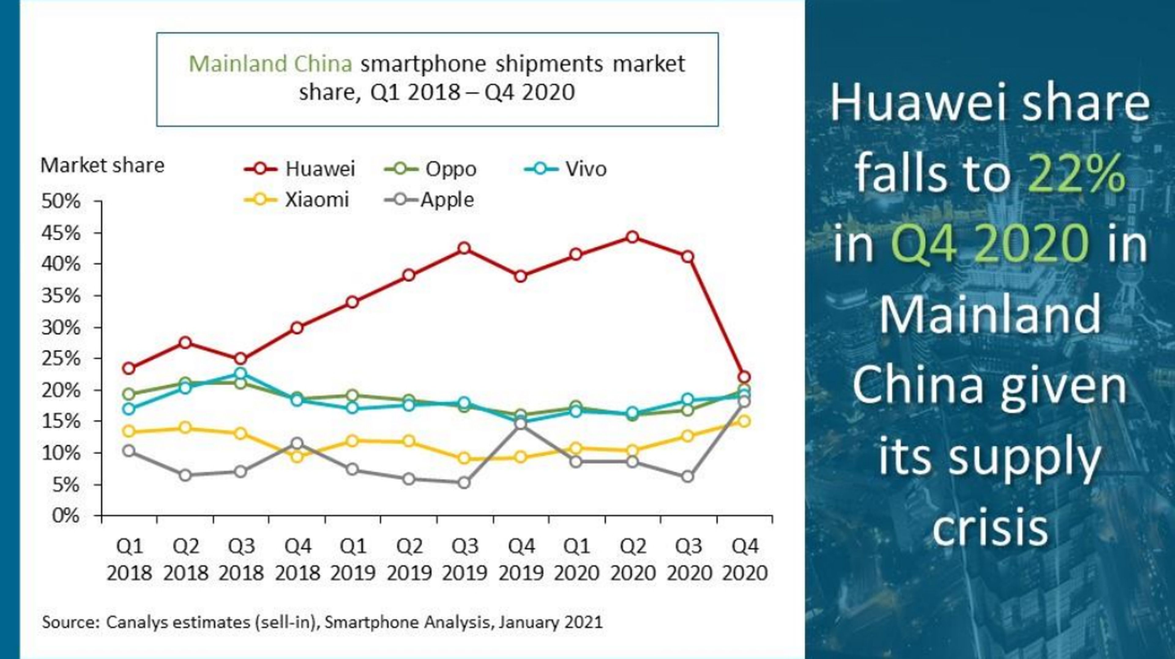Ventas Huawei en China