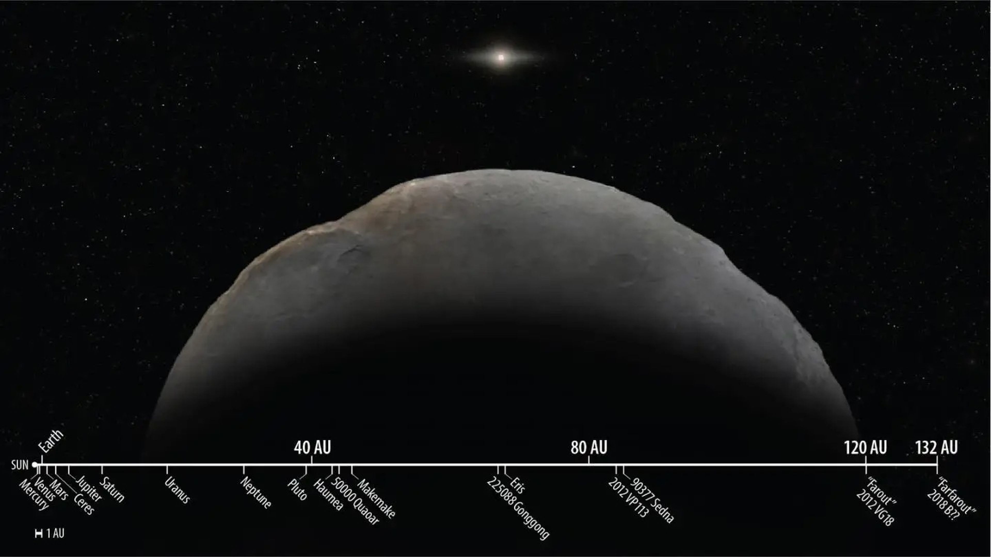Distancias del sistema solar a escala, mostrando el planetoide recién descubierto, Farfarout, en comparación con otros objetos conocidos del sistema solar.