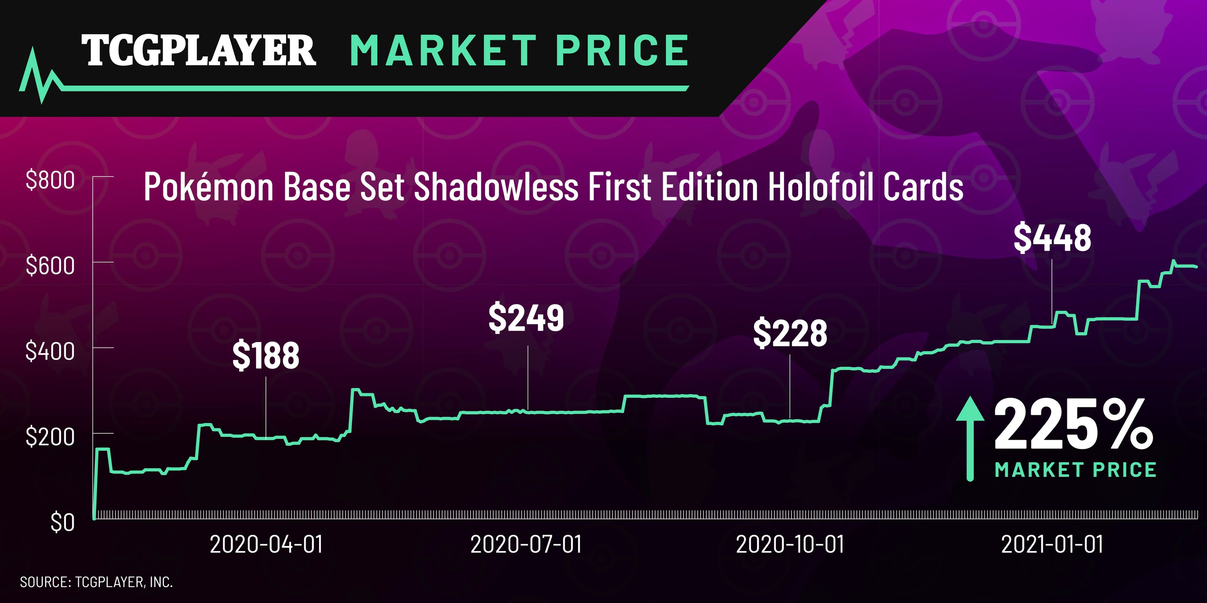 El aumento en el valor de las cartas de Pokémon Shadowless First Edition durante el transcurso de 2020 en TCGplayer