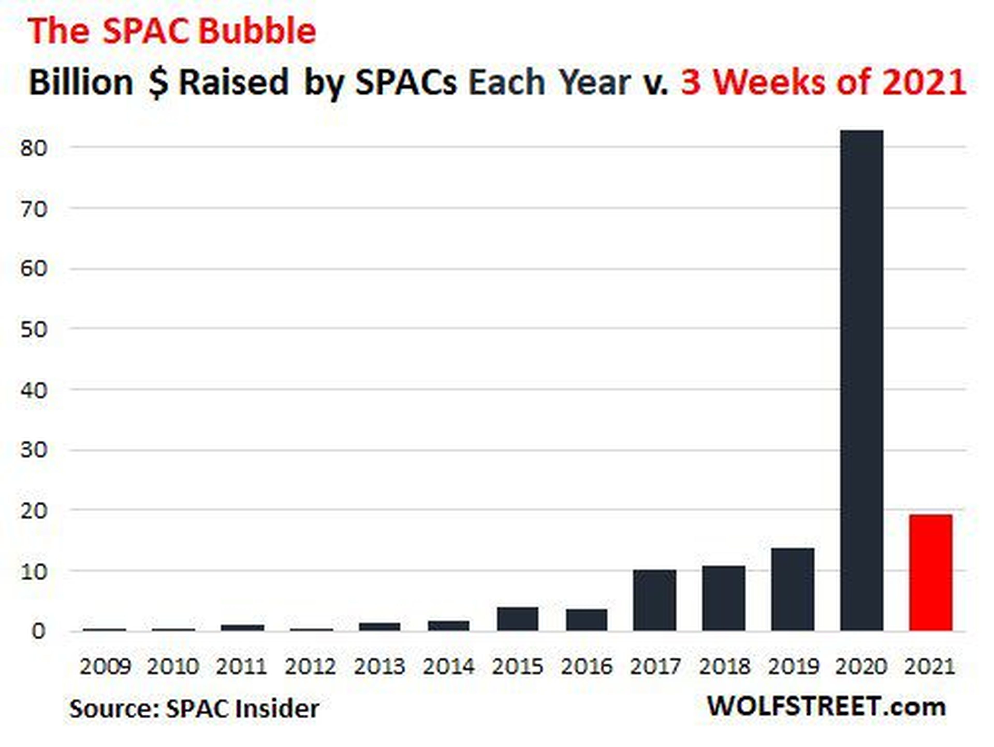 Burbuja de las SPAC en los mercados.