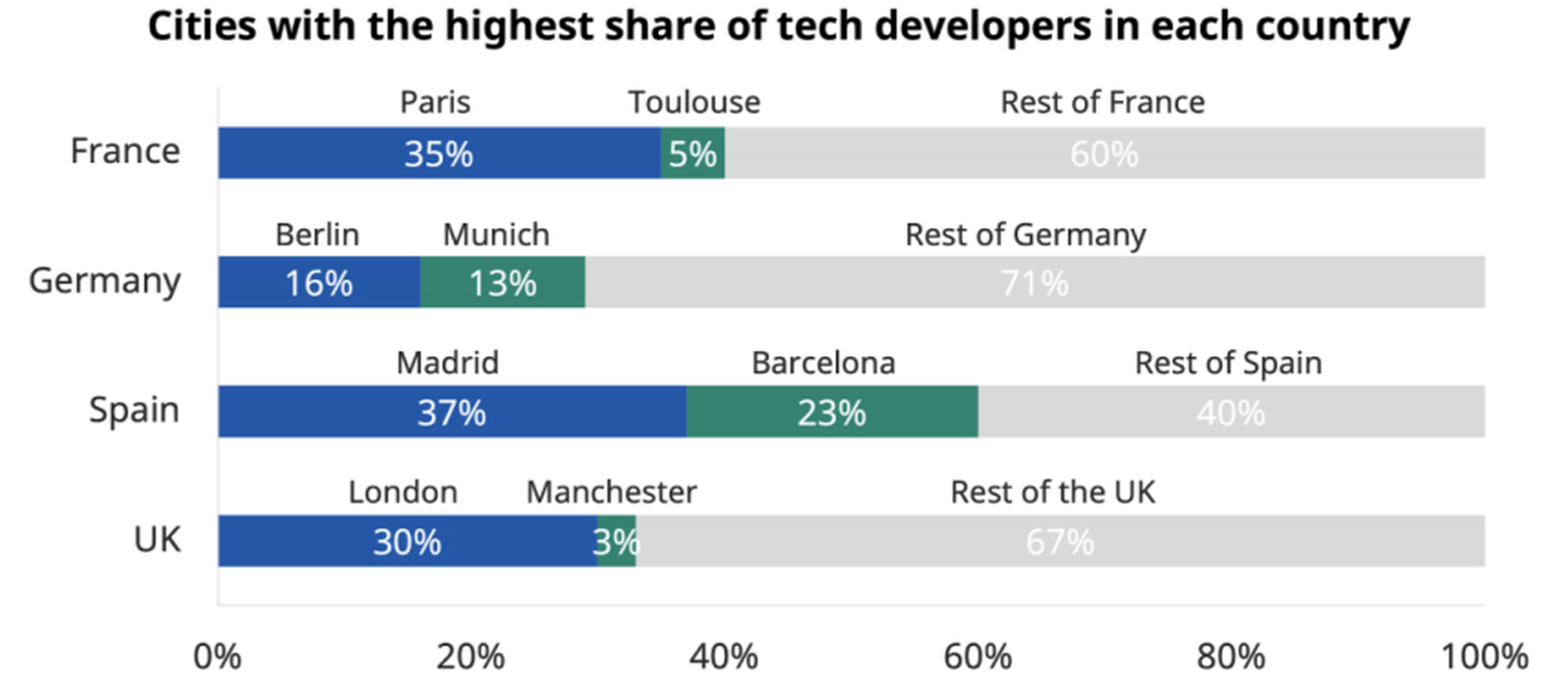 Ciudades con mayor porcentaje de desarrolladores tecnológicos en Francia, Alemania, España y Reino Unido
