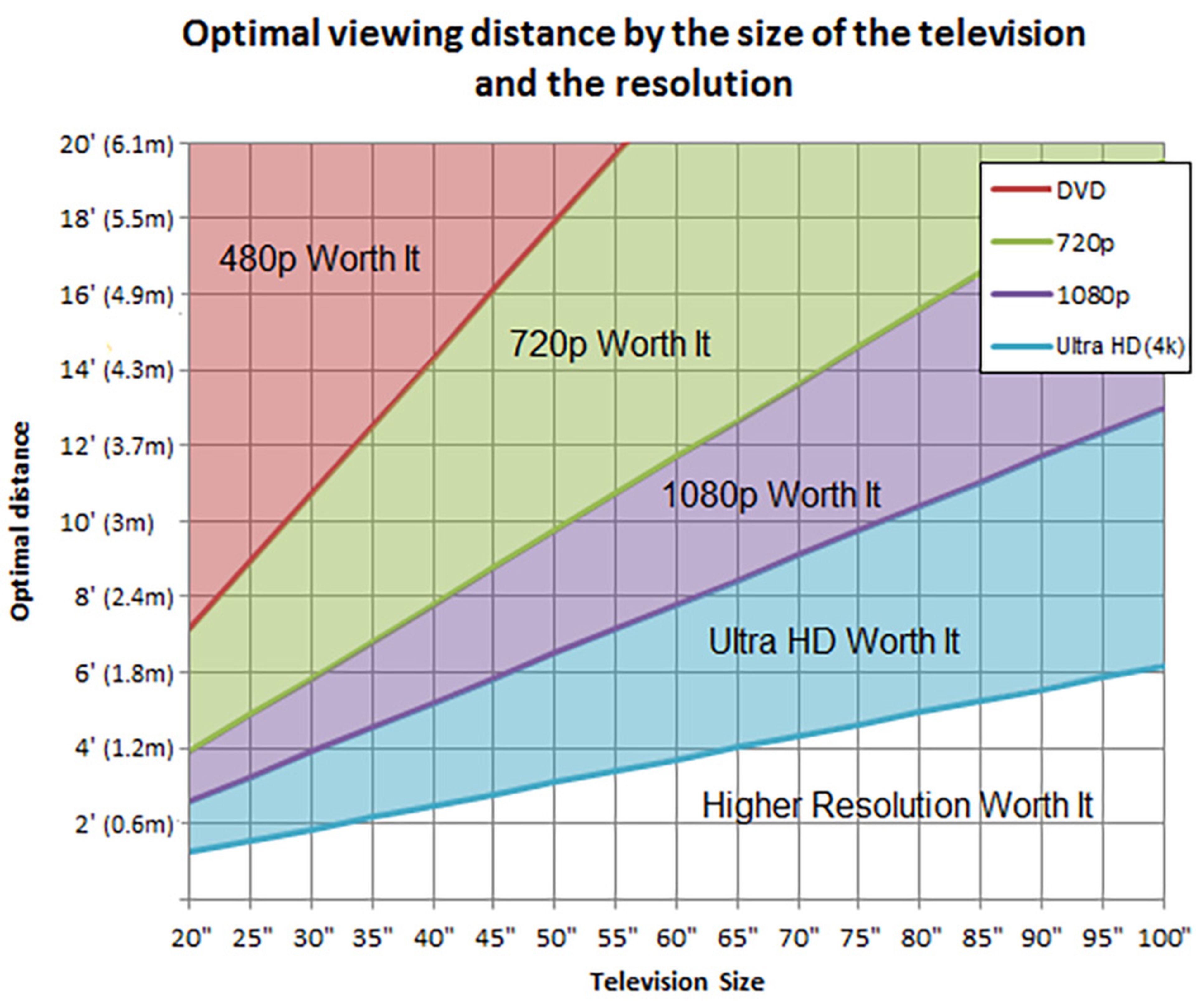 Distancia a la que ver la televisión