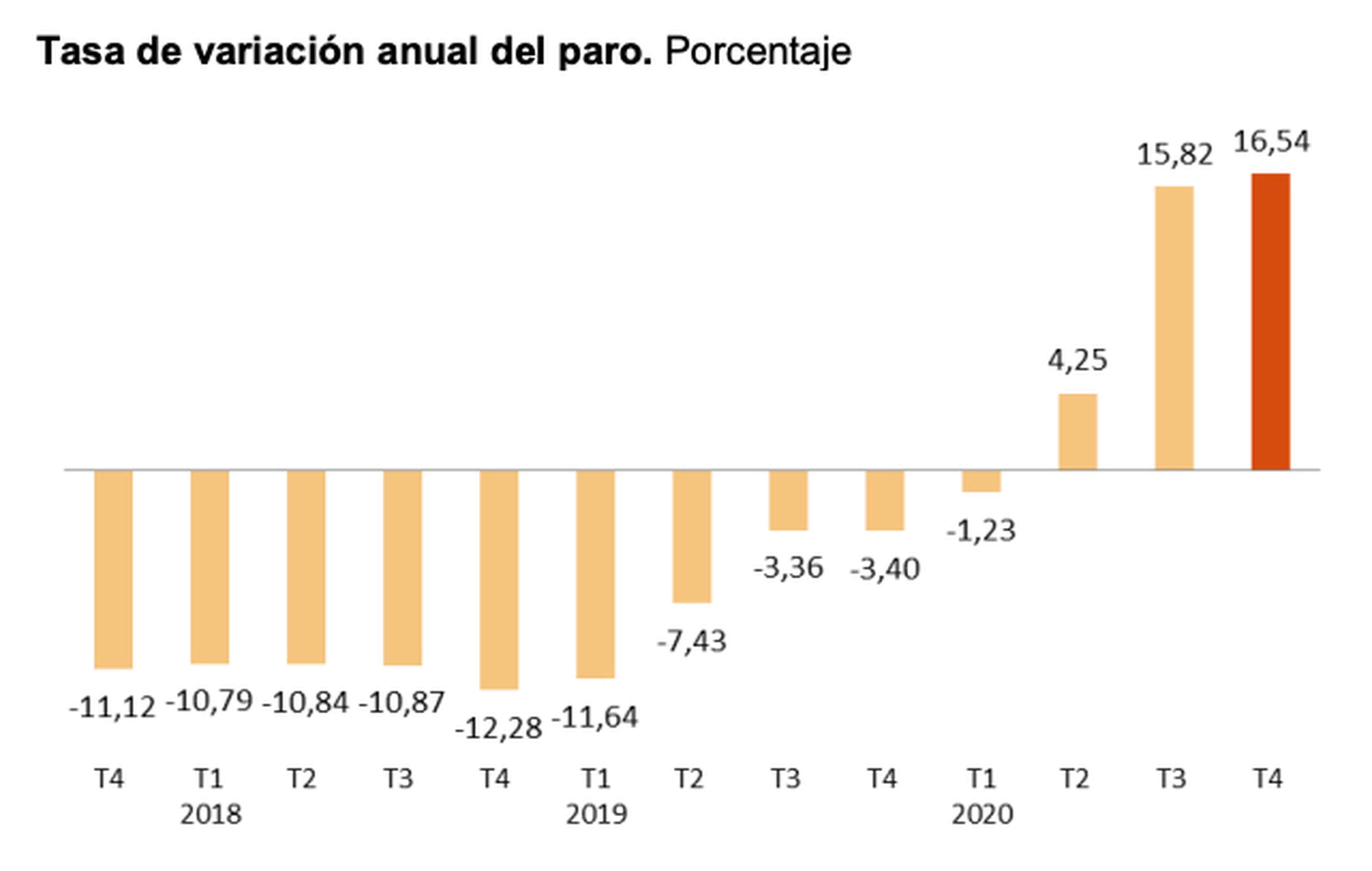 Evolución anual del paro en España entre 2018 y 2020