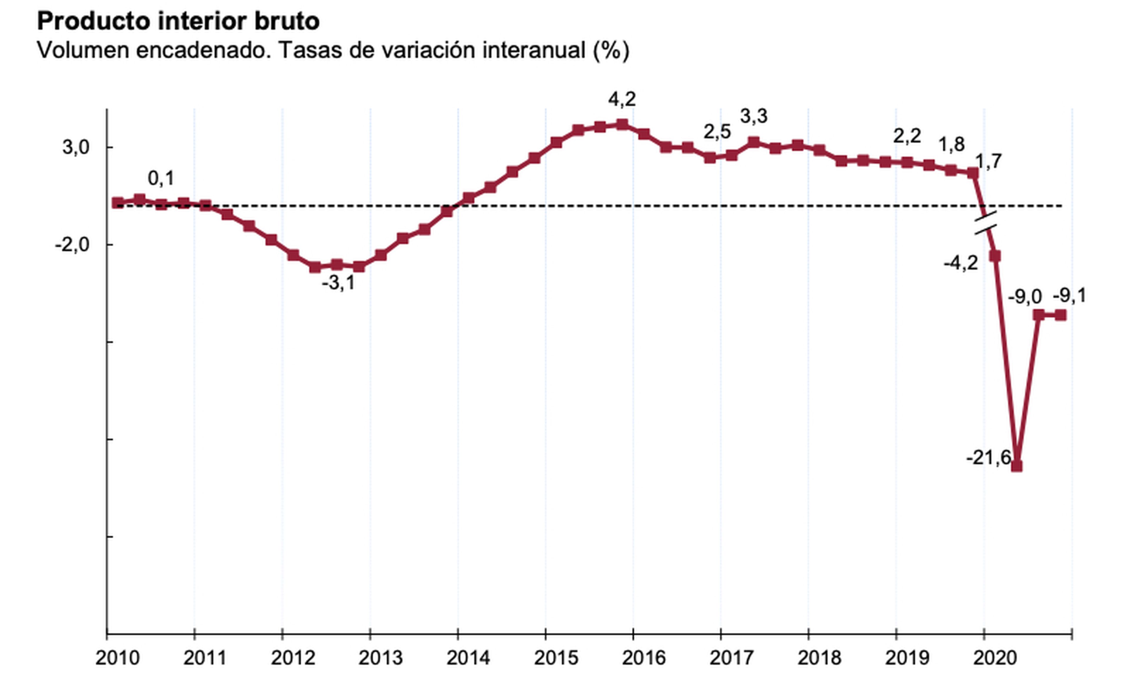 Evolución interanual del PIB español entre 2010 y finales de 2020