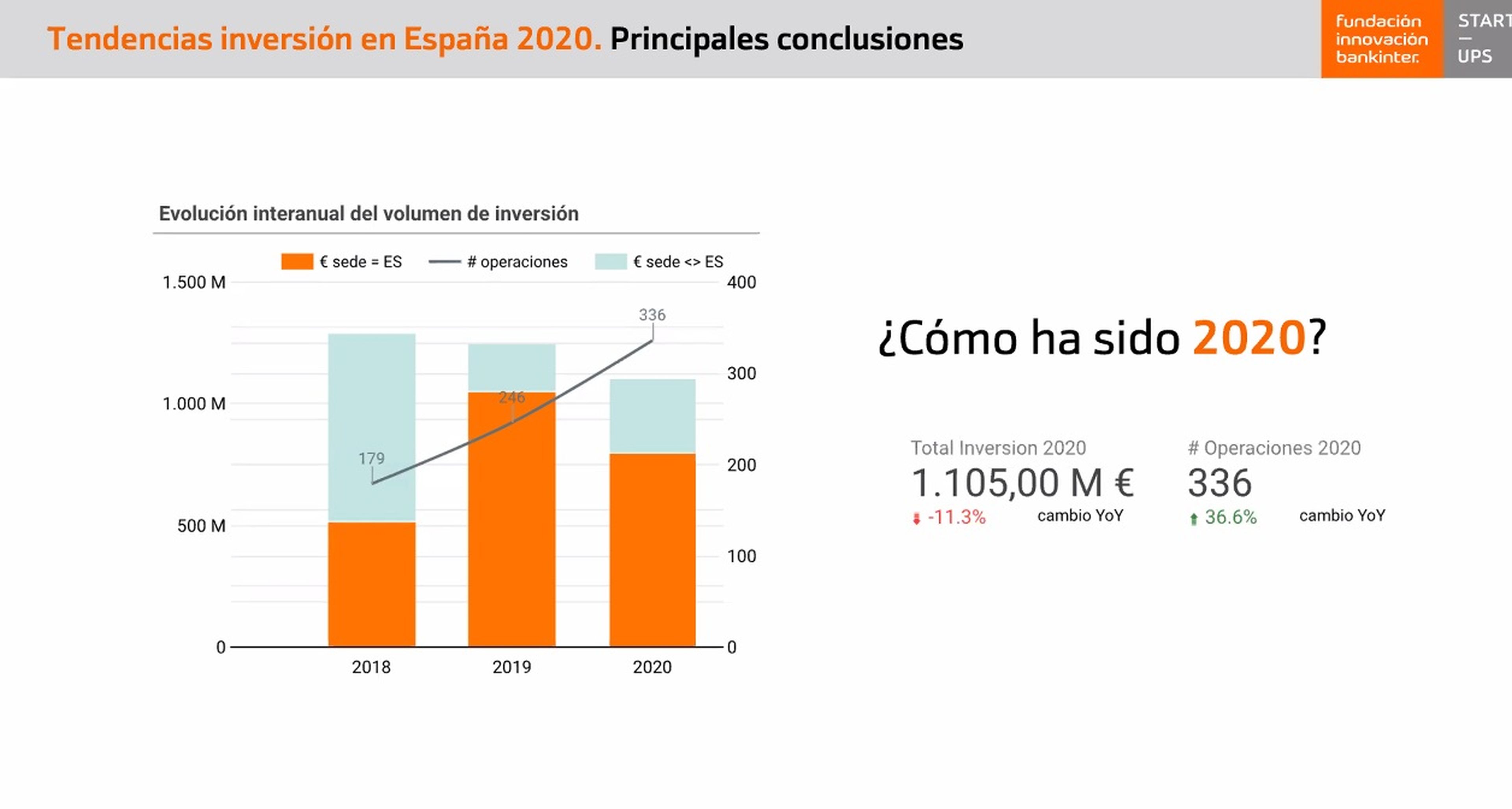 Evolución de la inversión en startups españolas 2018-20, según la Fundación Innovación Bankinter.