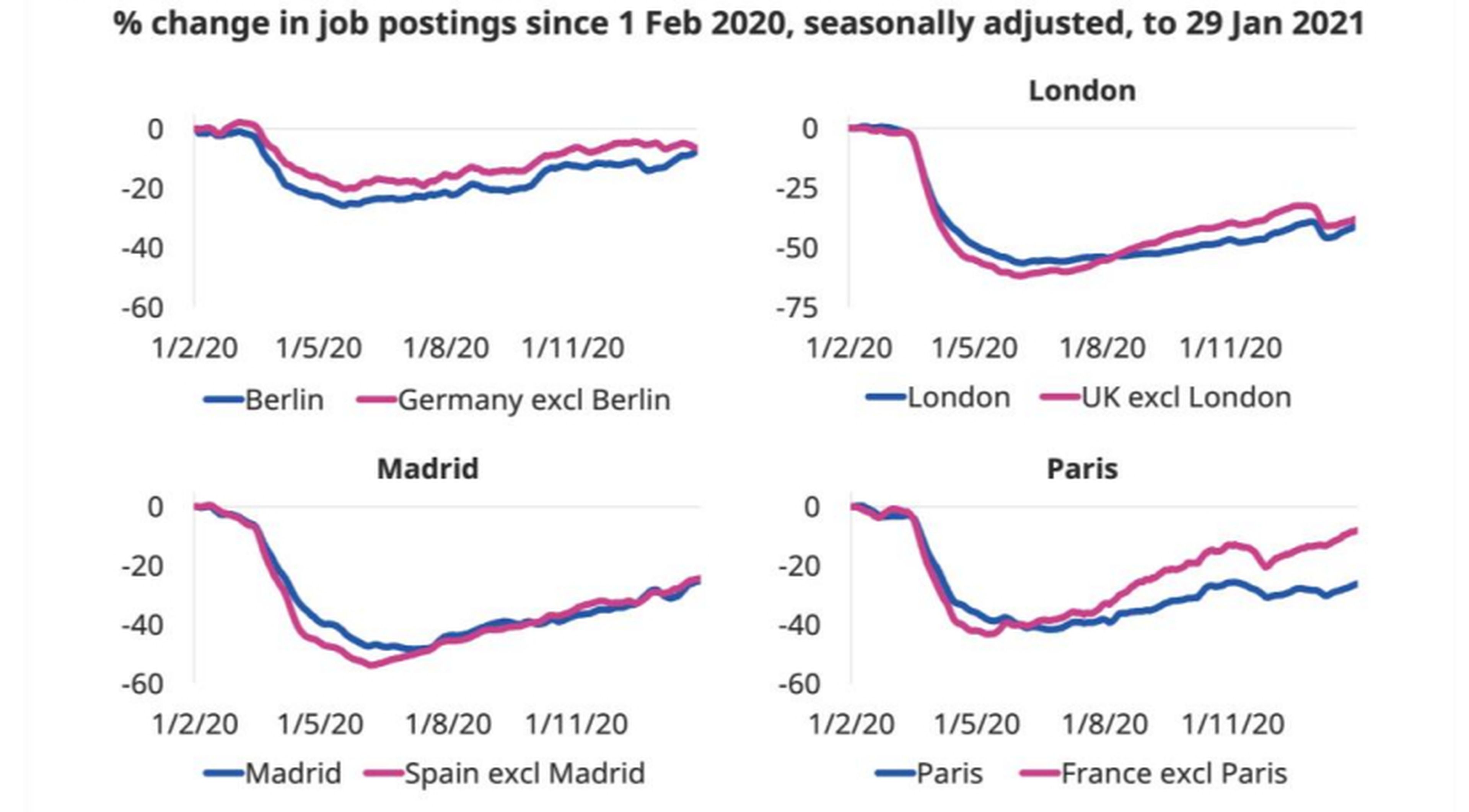 Evolución de las ofertas de empleo entre febrero de 2020 y enero de 2021 en las 4 mayores ciudades de Europa y sus respectivos países