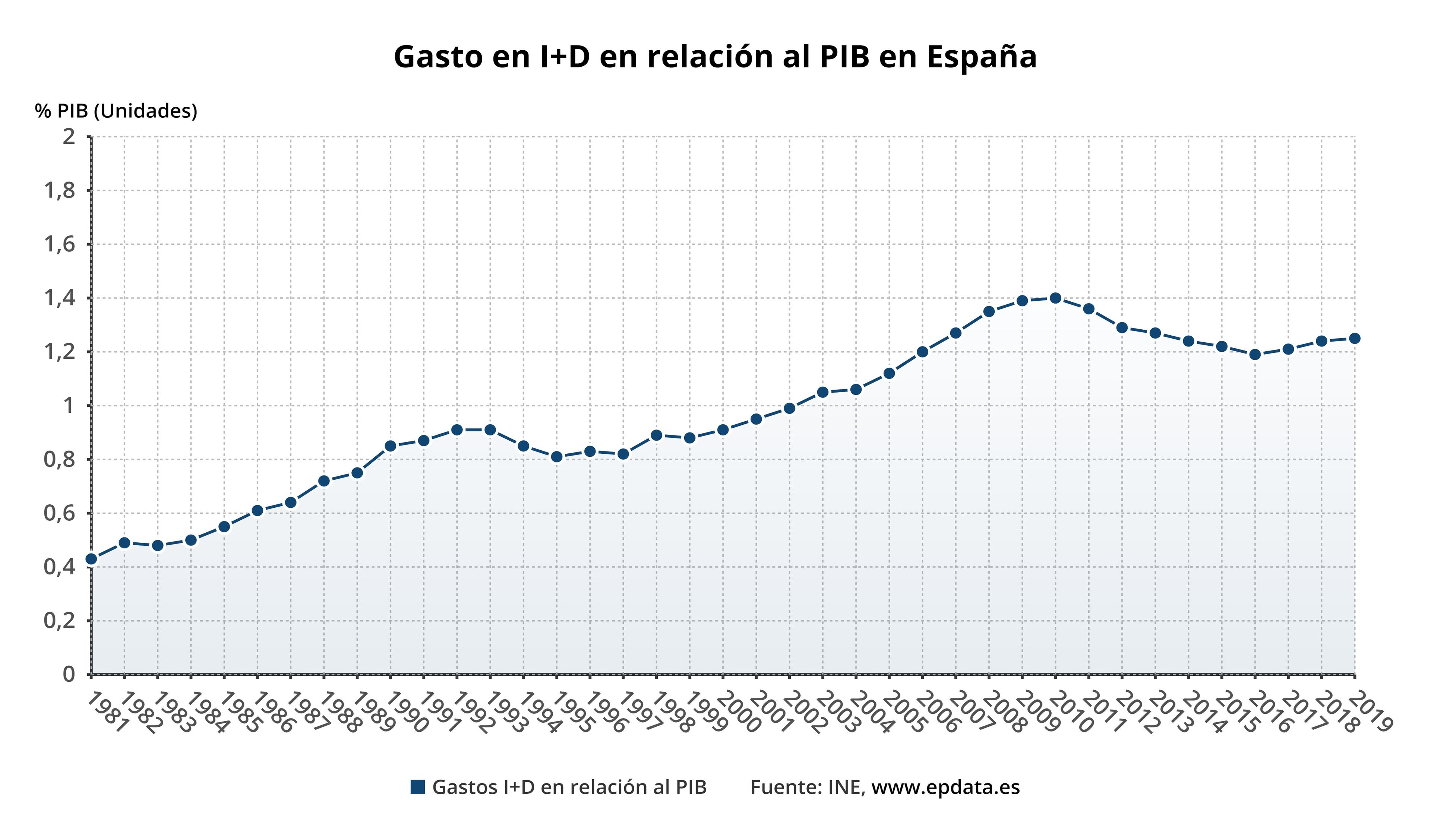 gasto I+D PIB España