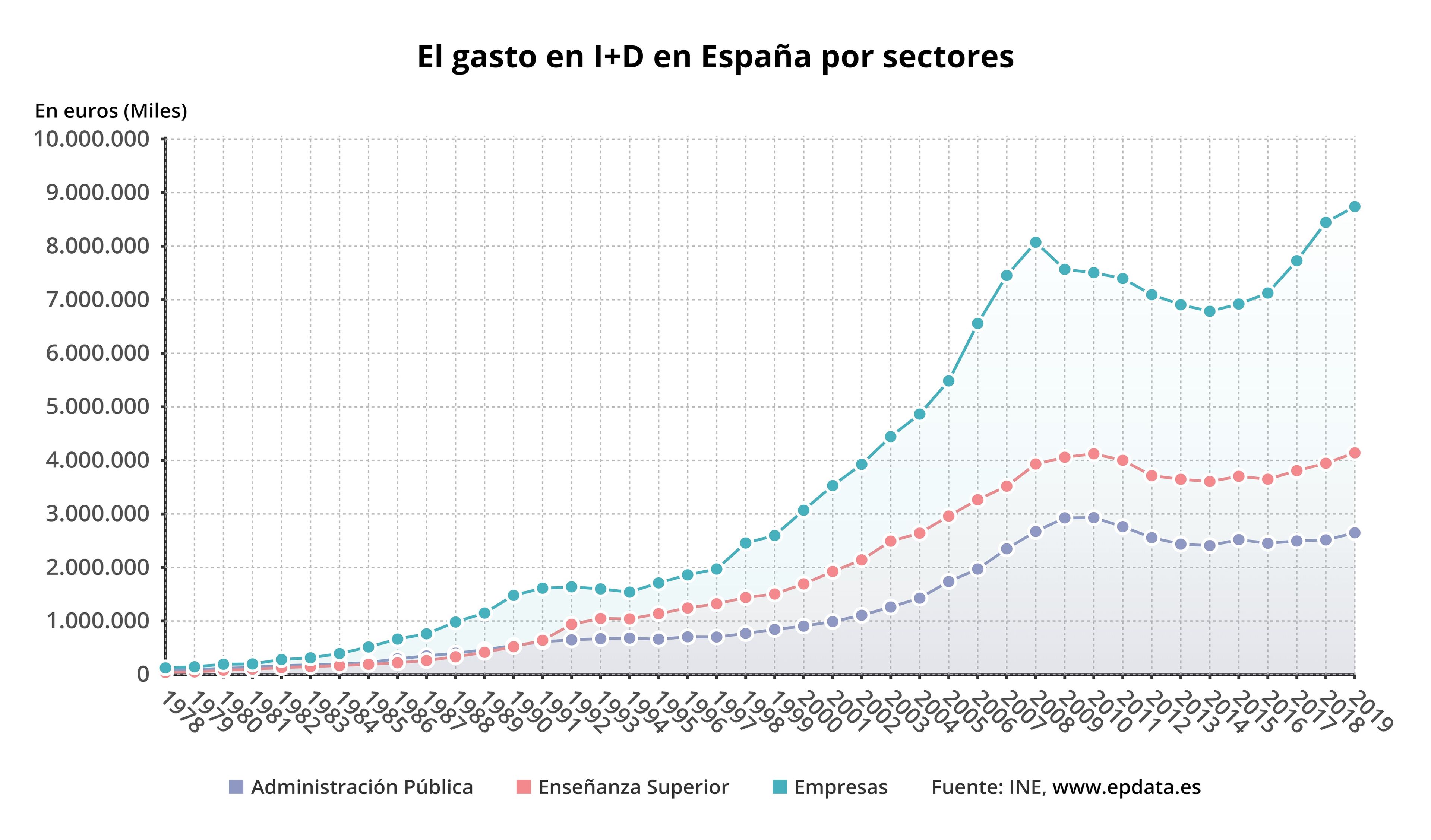 gastos I+D España