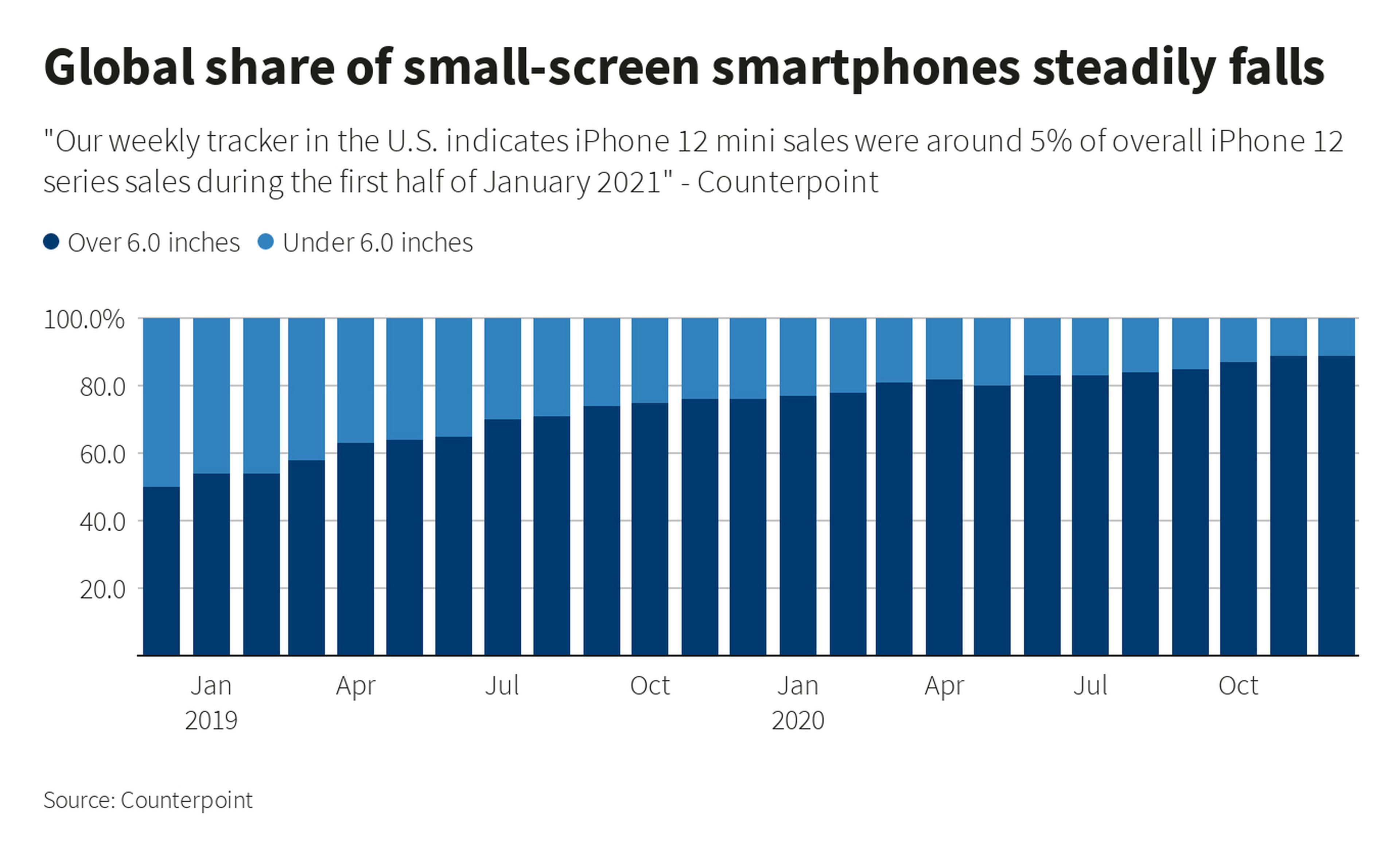 Las ventas del iPhone 12 Mini caen mientras los otros iPhone triunfan