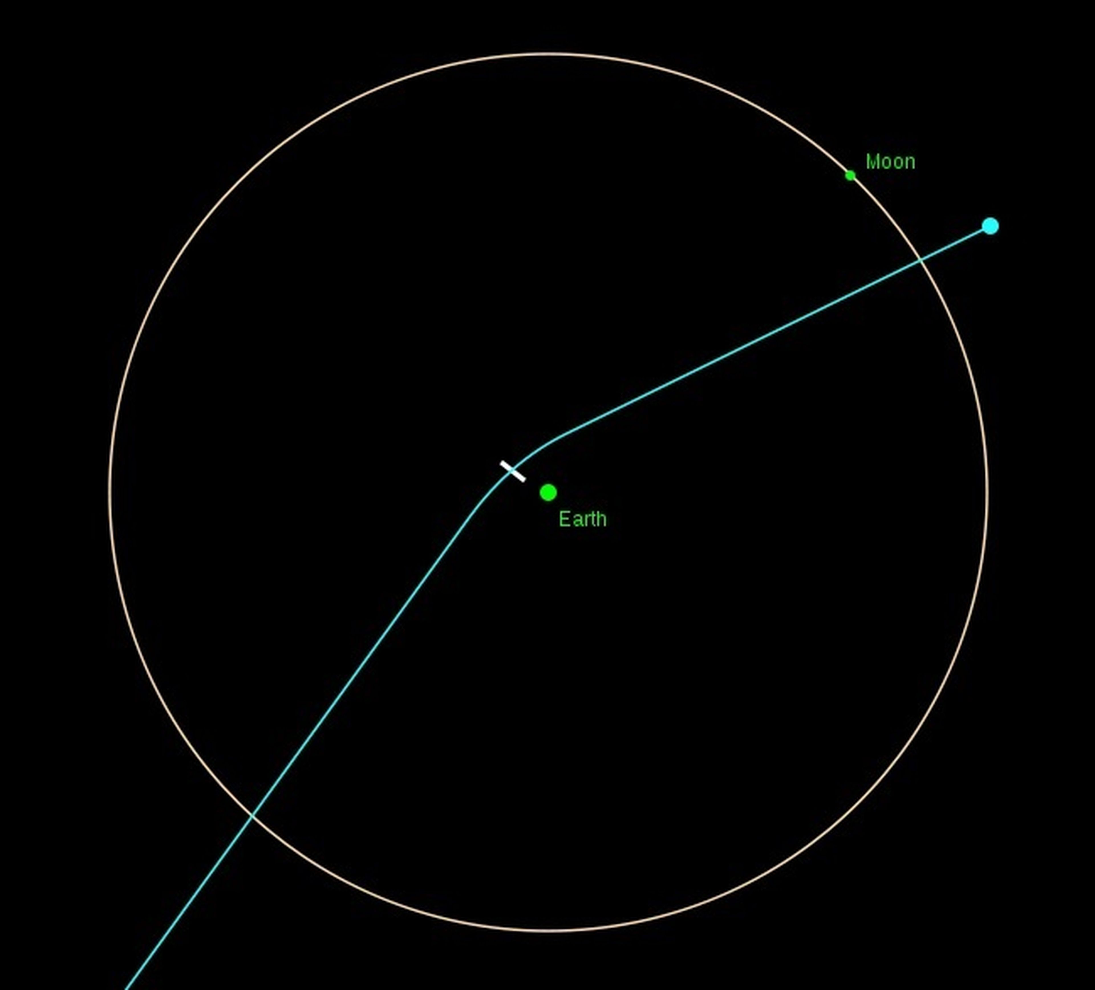 Para 2029, se prevé que la órbita de Apophis cambie, debido al acercamiento a la Tierra y la Luna.
